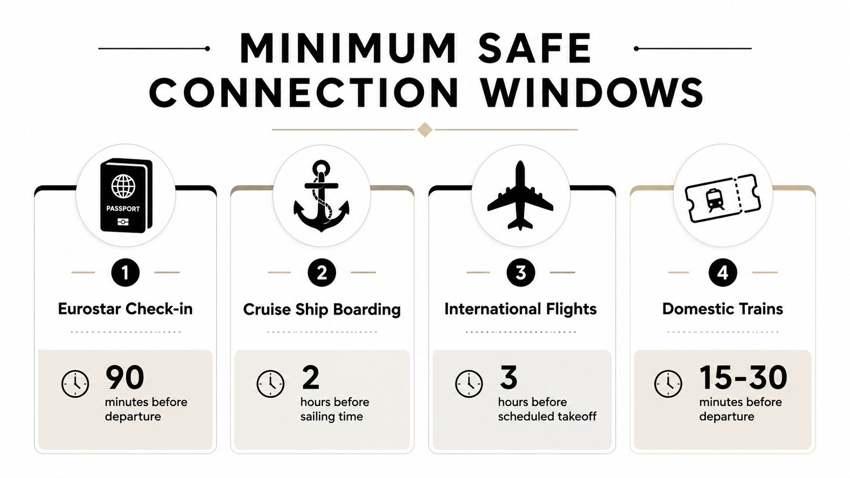 A chart showing minimum safe connection time windows for Eurostar, cruise ships, international flights, and domestic trains.