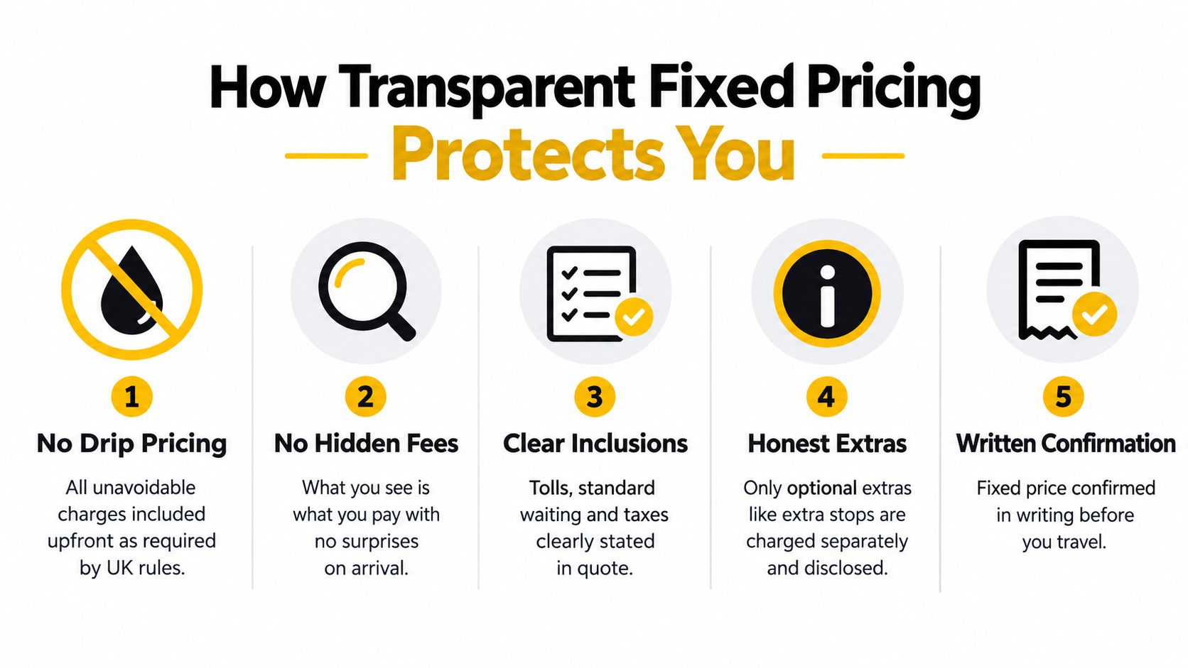 A five-step infographic showing how transparent fixed pricing protects consumers from hidden costs when booking services.