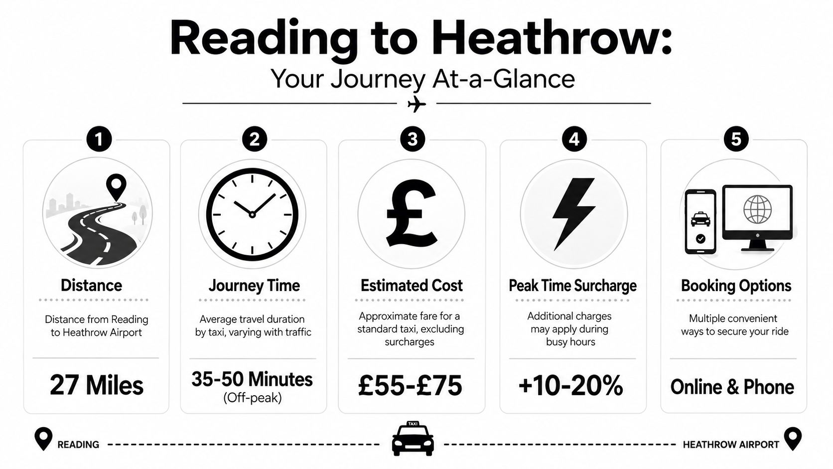 An infographic showing distance, journey time, costs, and booking details for a taxi from Reading to Heathrow.