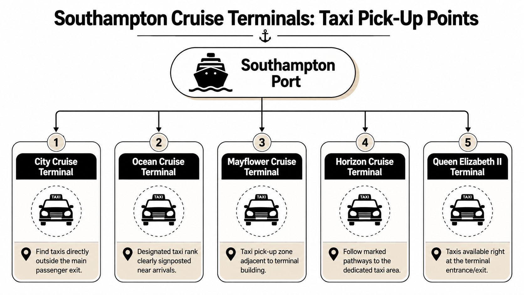An infographic showing taxi pick-up instructions for five different cruise terminals at the Southampton Port.