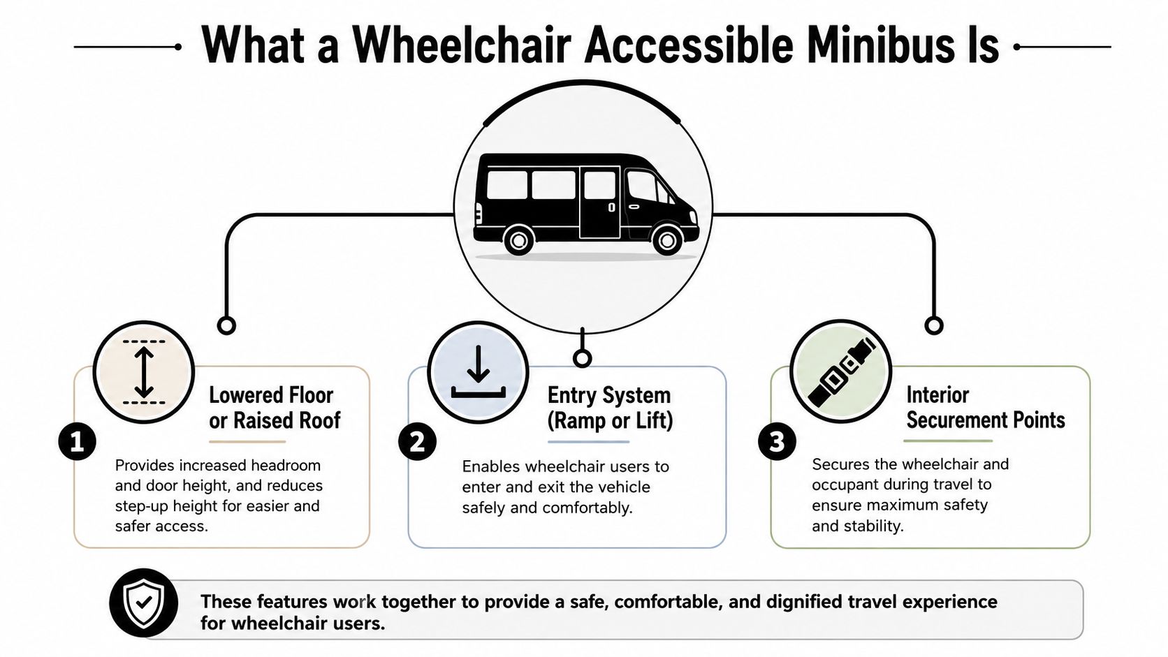 An infographic illustrating the three main features of a wheelchair accessible minibus: lowered floor, entry system, and securement points.