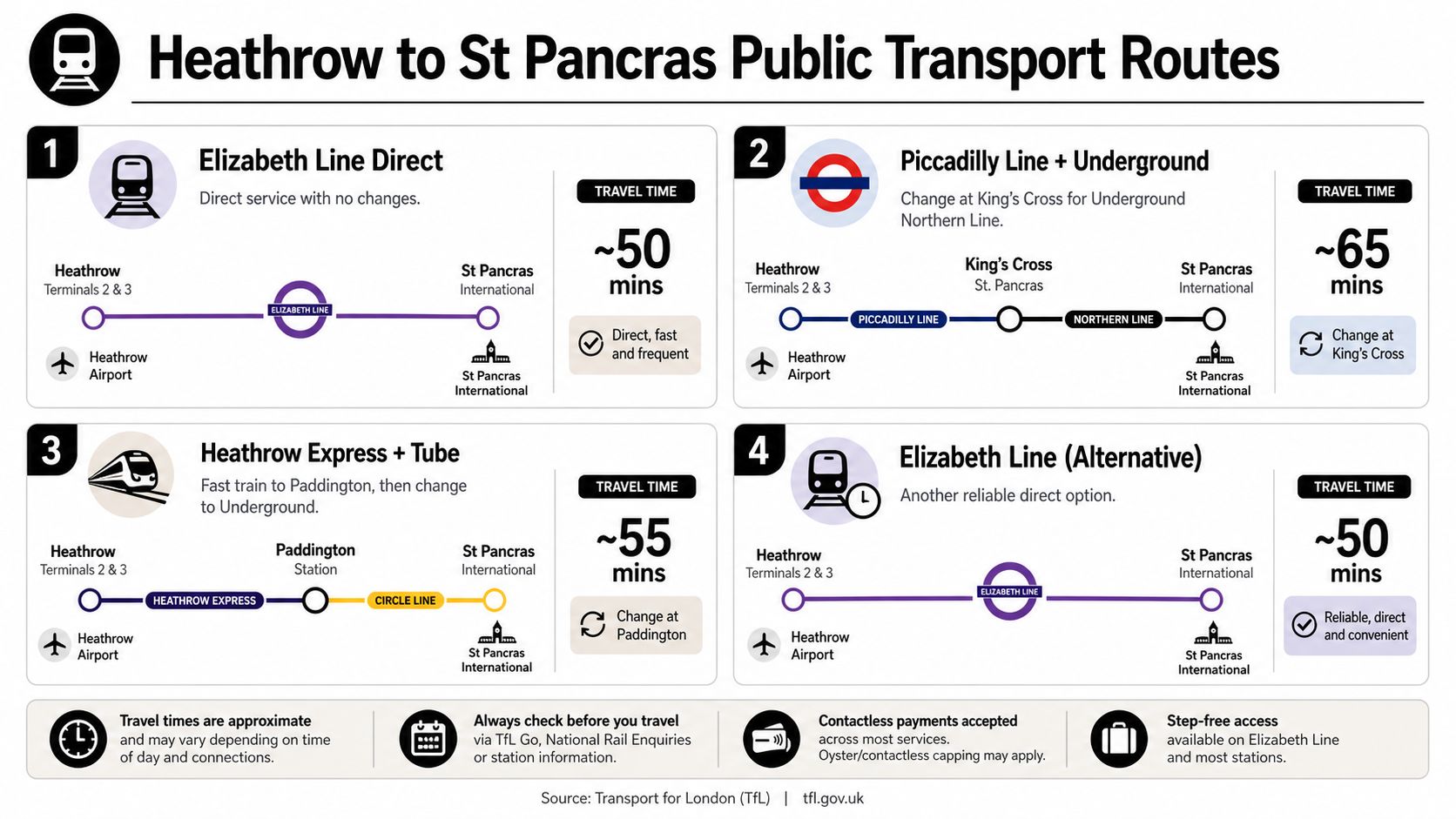 A travel infographic showing four different public transport route options from Heathrow Airport to St Pancras International station.
