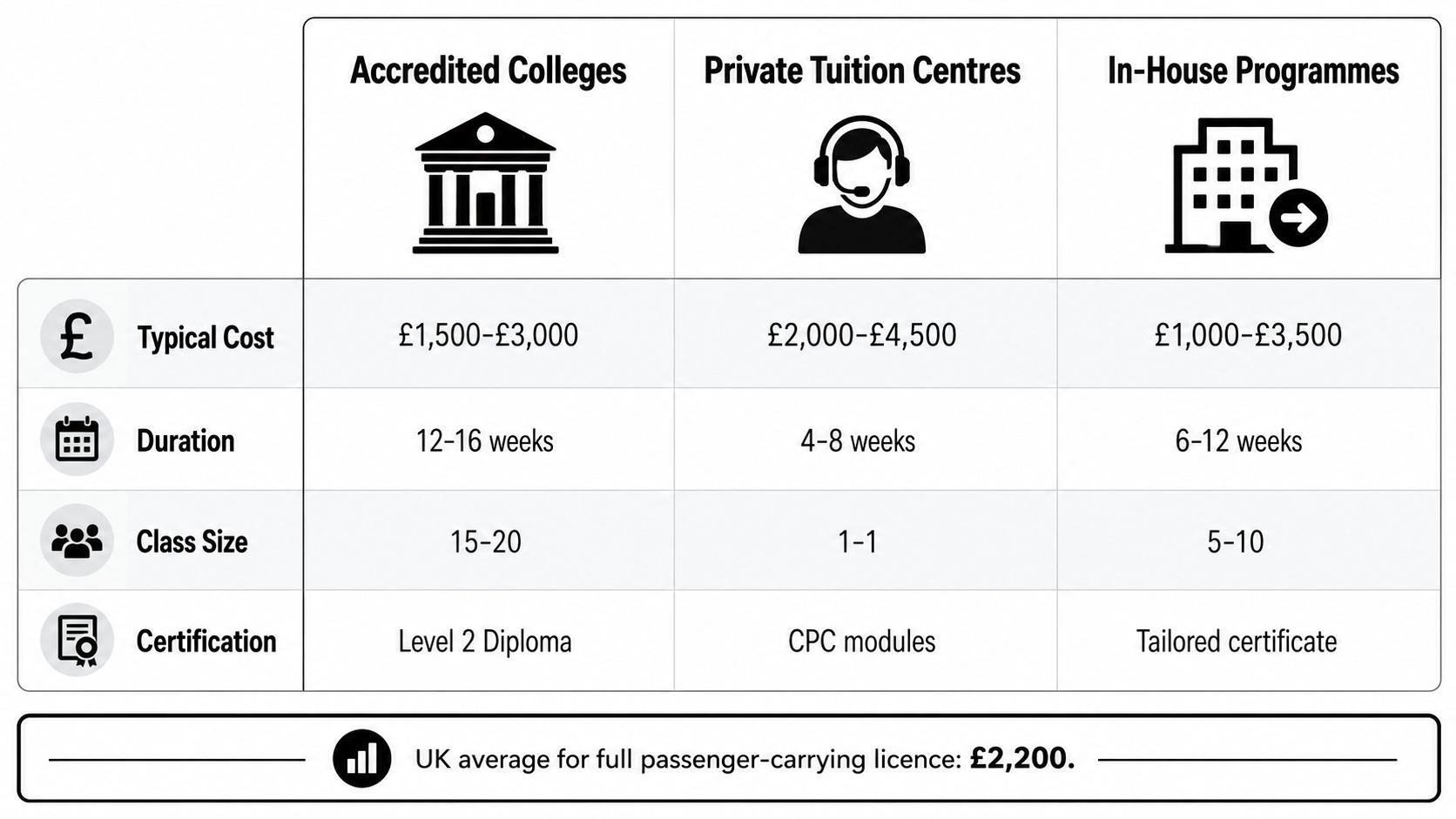 A comparison table detailing costs, duration, class size, and certification for professional driver training methods.