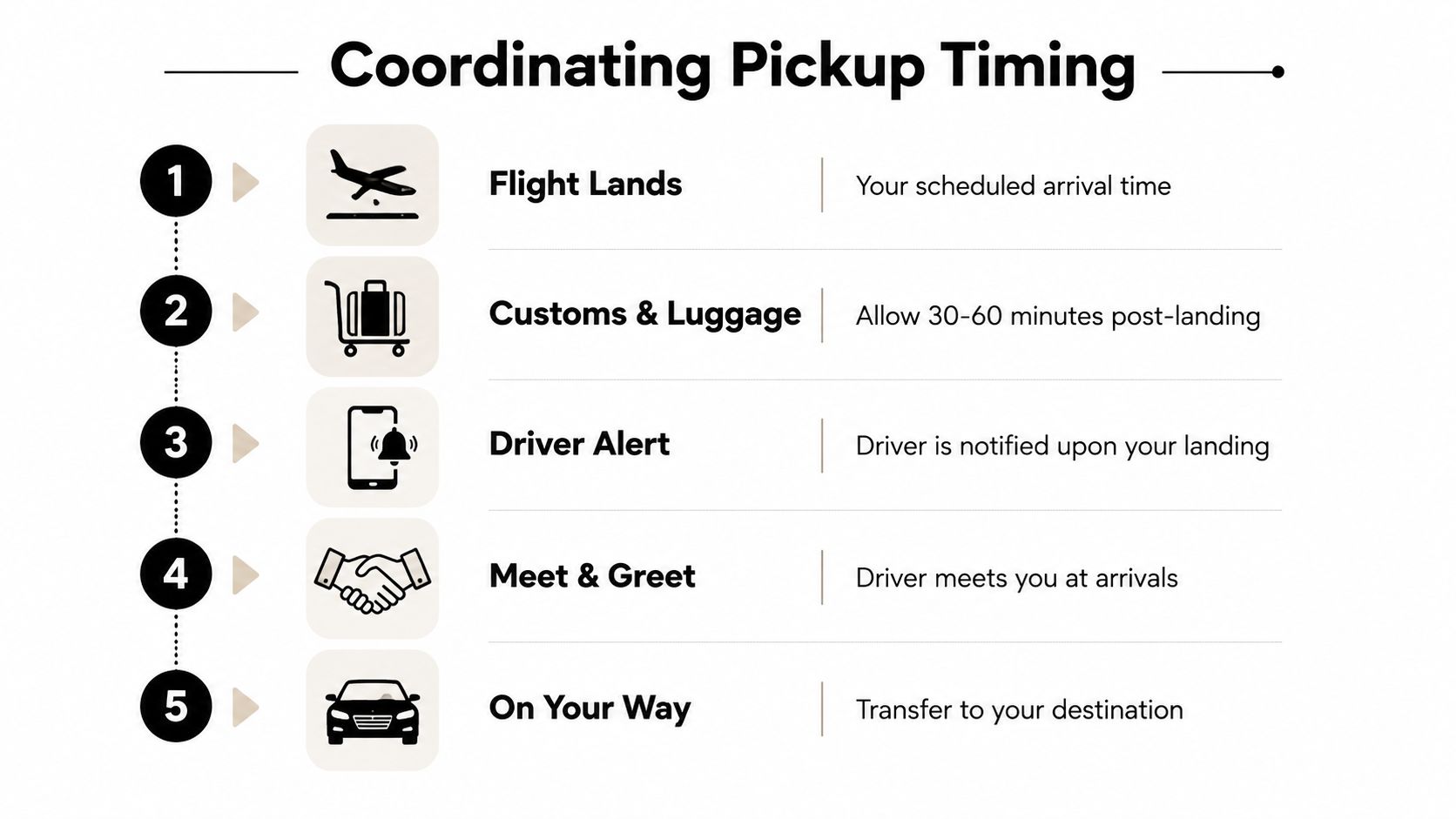 An infographic detailing a five-step process for coordinating airport pickup timing after a flight lands.