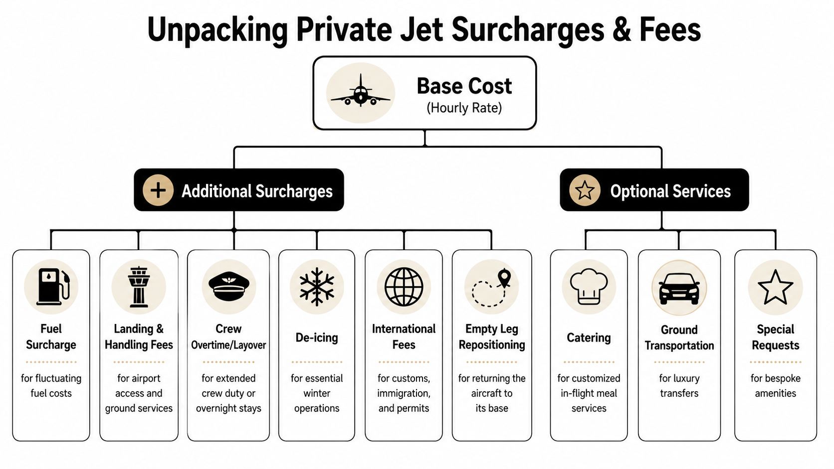 A flowchart detailing the various costs, surcharges, and optional service fees involved when hiring a private jet.