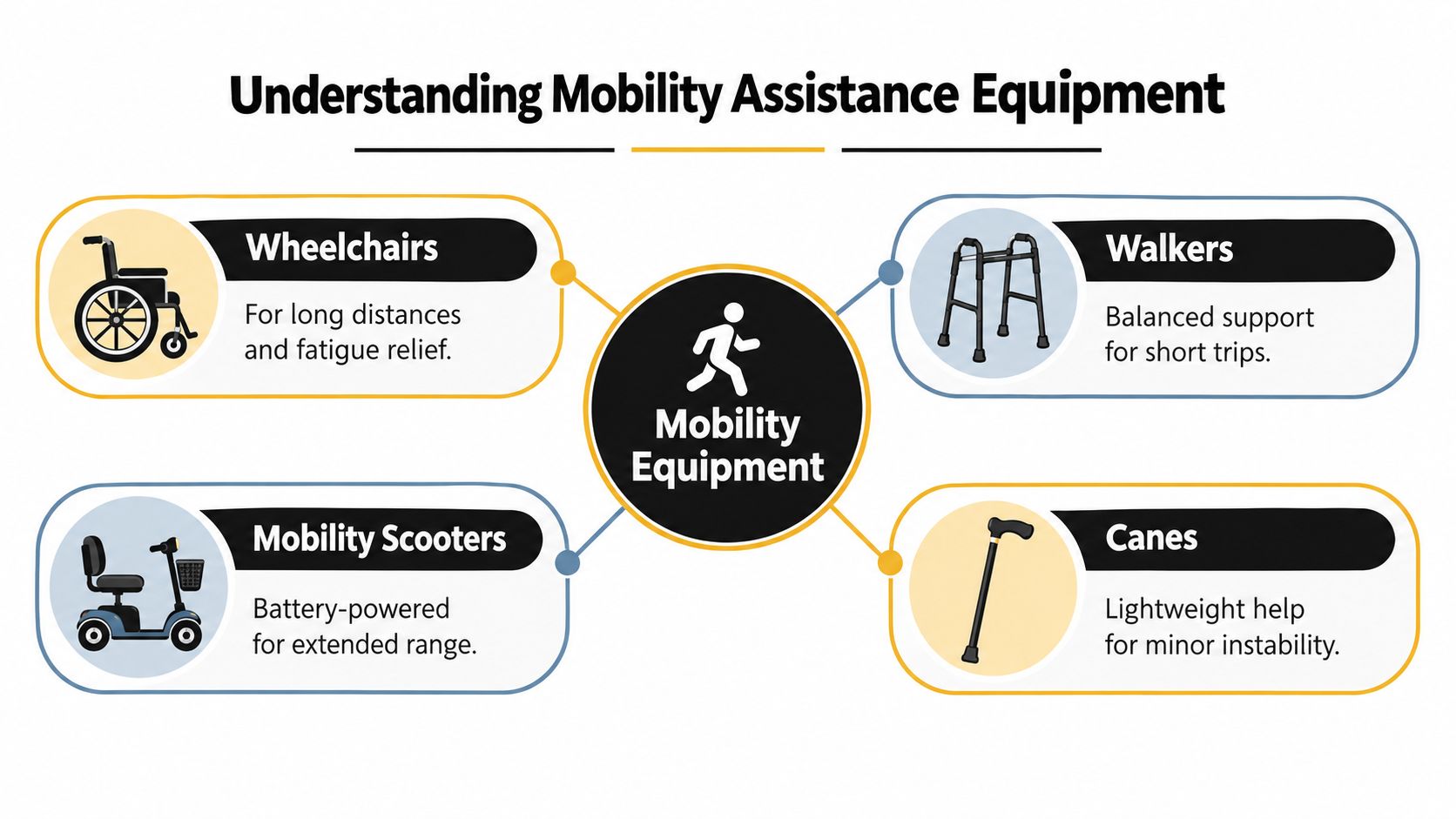 A diagram illustrating various mobility assistance equipment including wheelchairs, mobility scooters, walkers, and canes with descriptions.