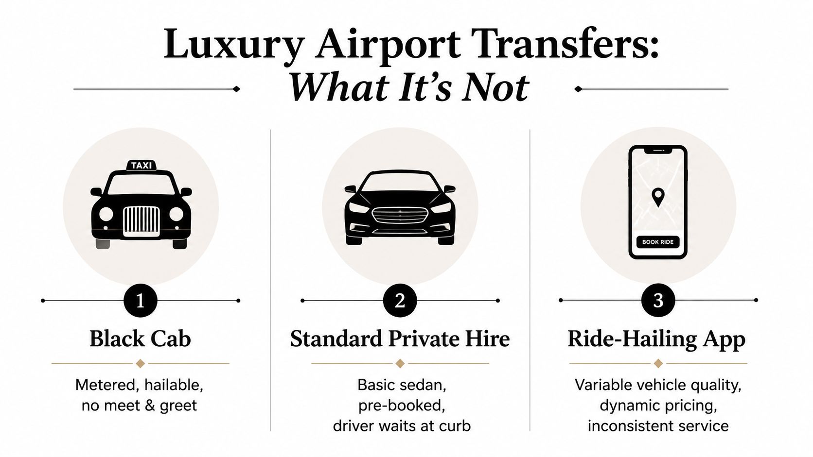 An infographic illustrating what luxury airport transfers are not, comparing black cabs, private hire, and ride-hailing apps.