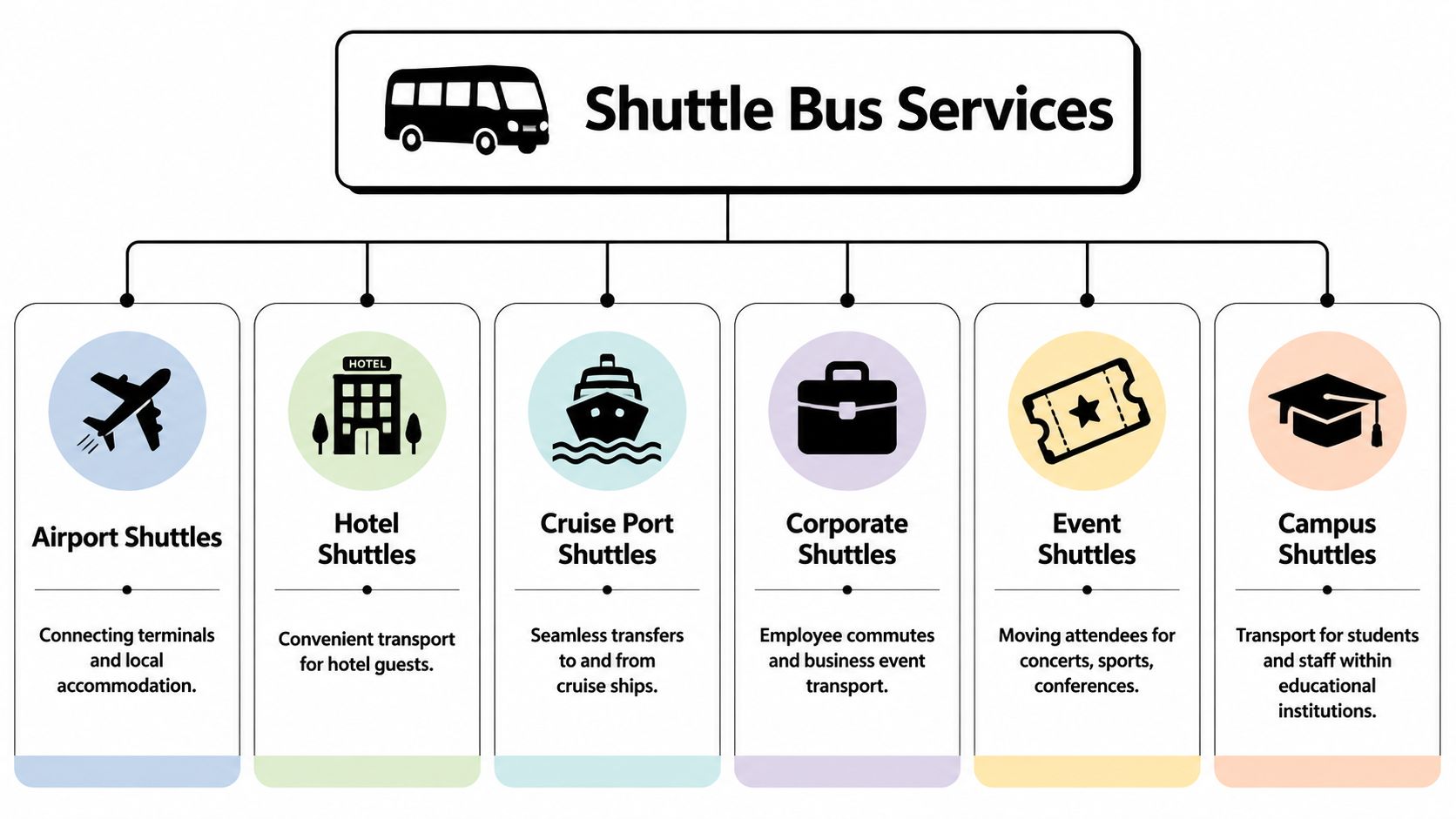 An infographic displaying six types of shuttle bus services, including airport, hotel, cruise, corporate, event, and campus transport.