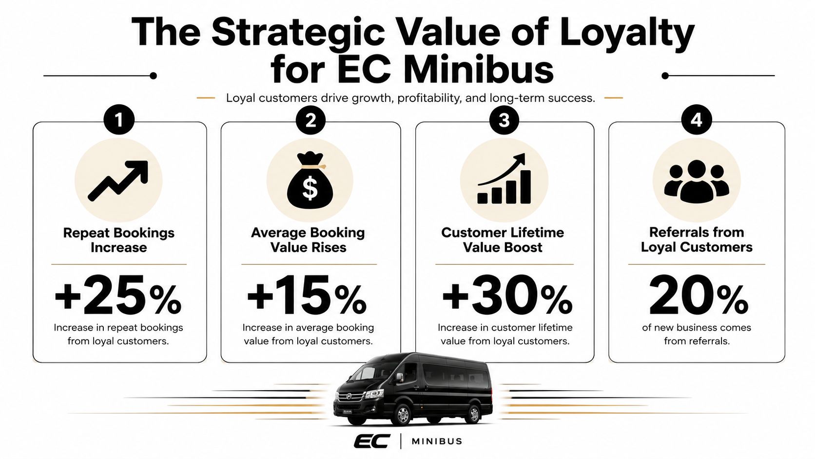 An infographic showing the four strategic benefits of customer loyalty for EC Minibus with percentage growth metrics.