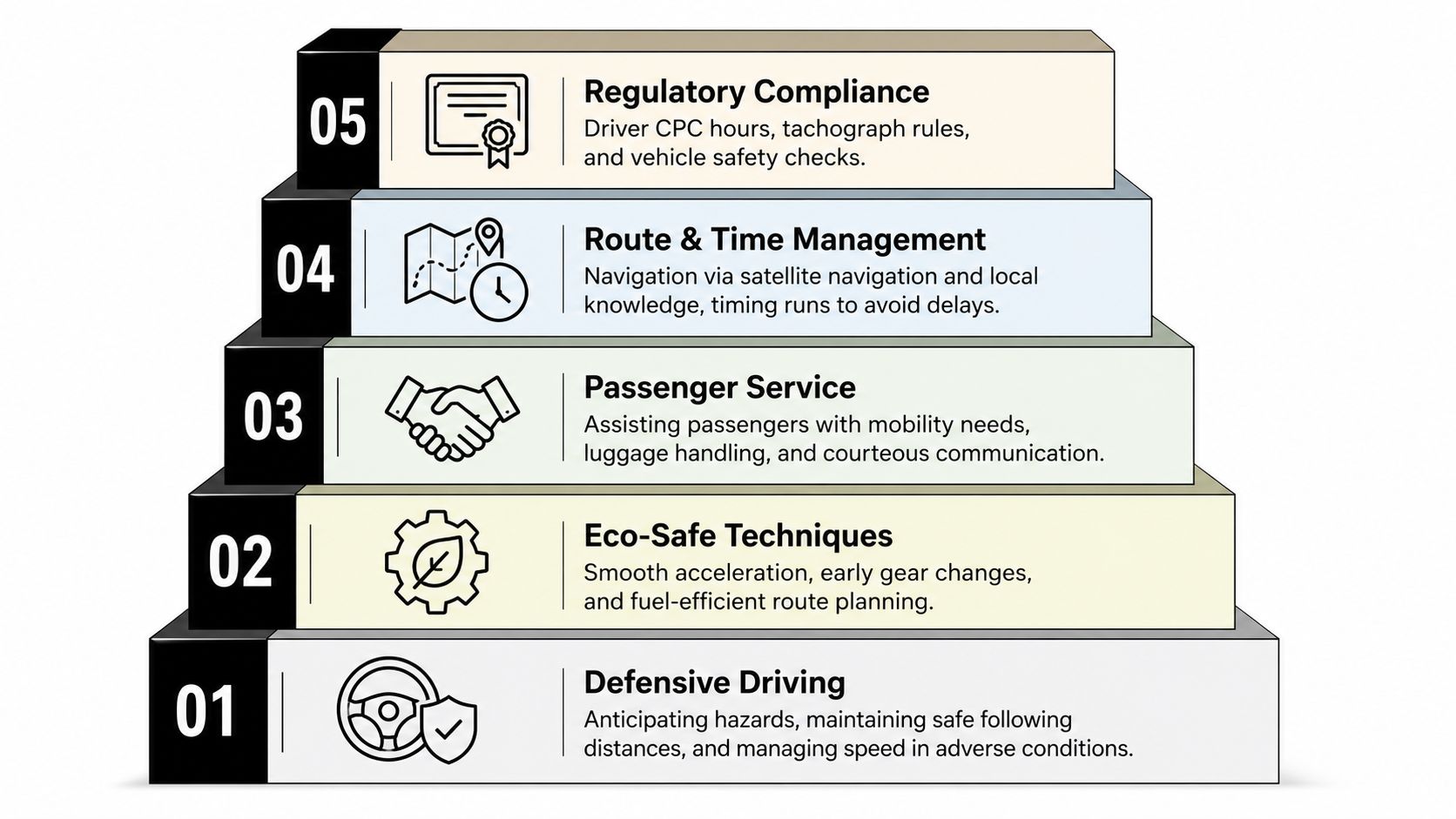 A five-step hierarchy diagram illustrating core professional driver training skills, from defensive driving to regulatory compliance.