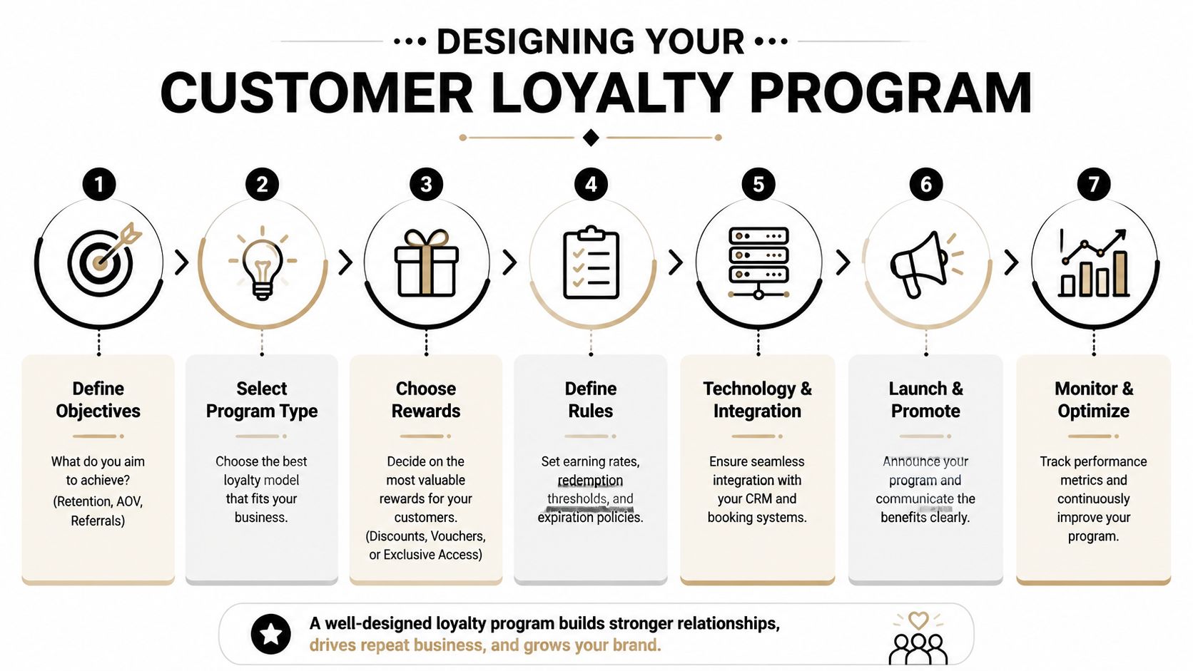 A seven-step infographic showing the process of designing an effective customer loyalty program for business growth.