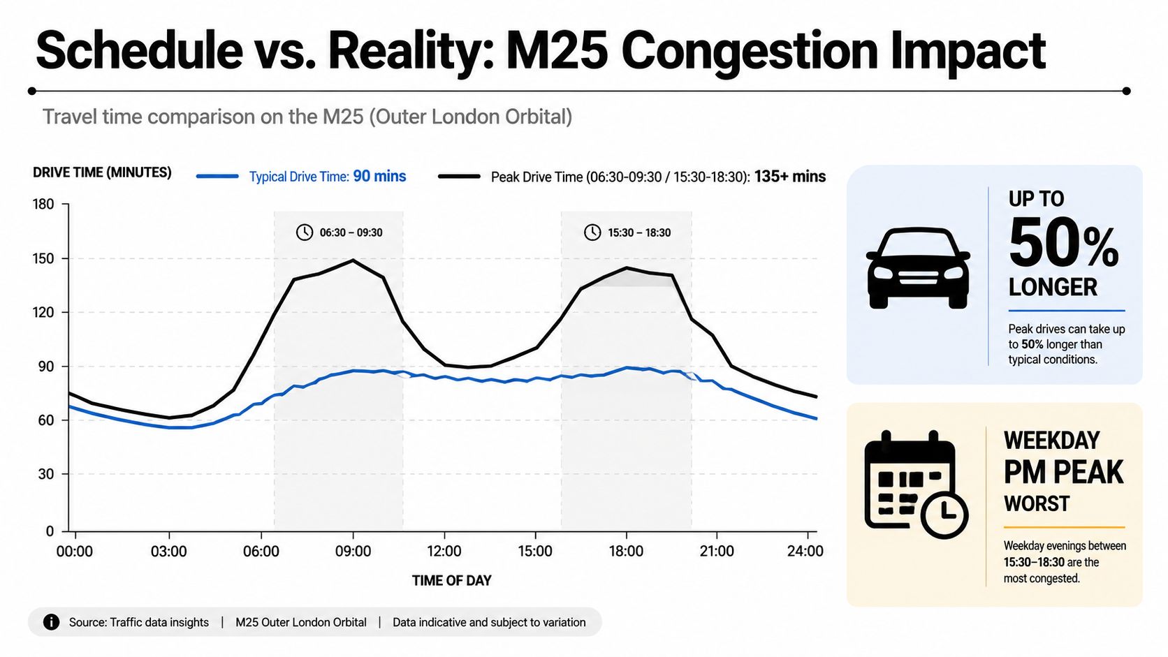 A line graph showing the M25 London Orbital motorway's congestion, highlighting peak drive times compared to typical travel.