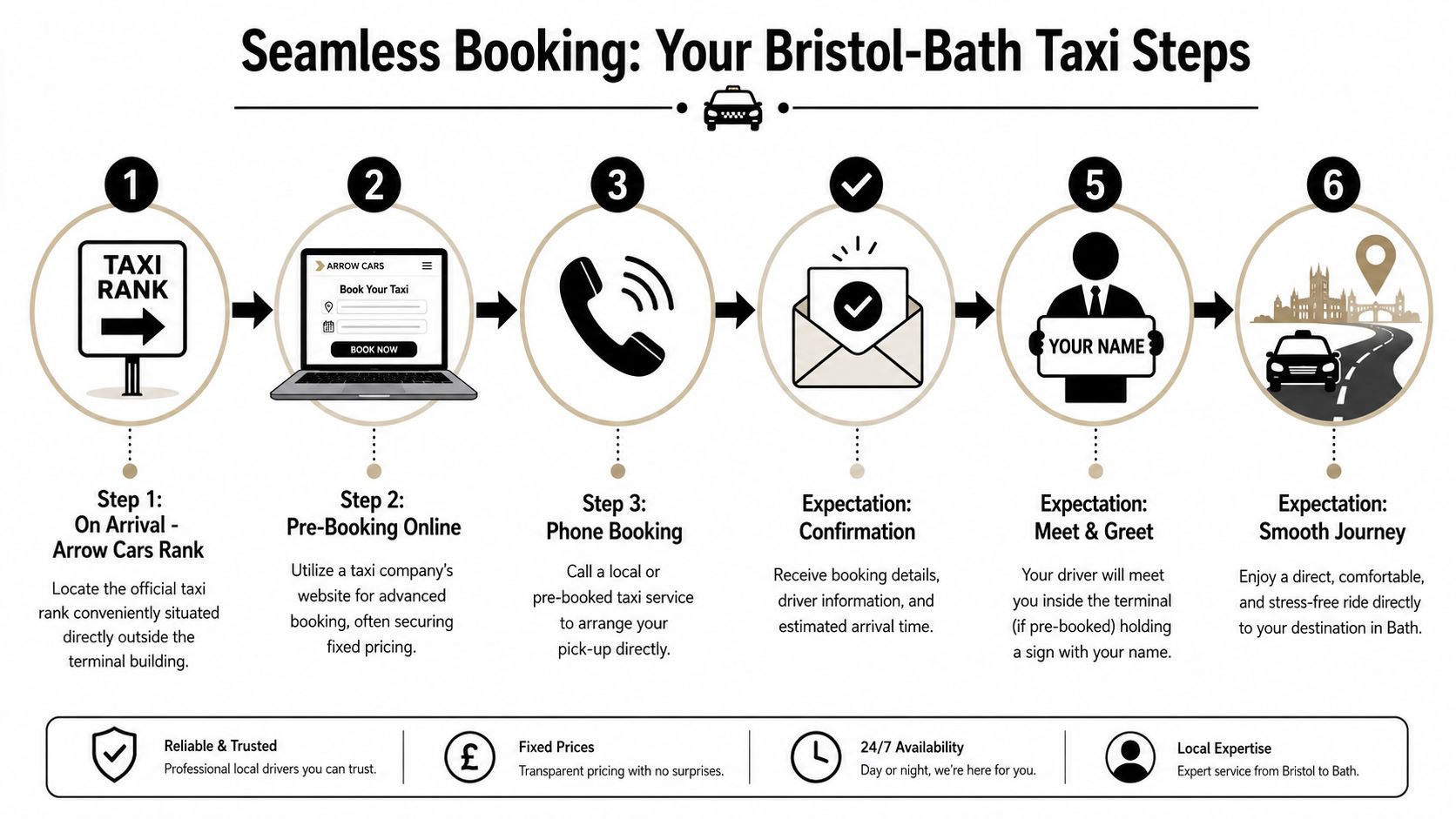 A six-step infographic illustrating the booking process for a taxi from Bristol Airport to Bath.