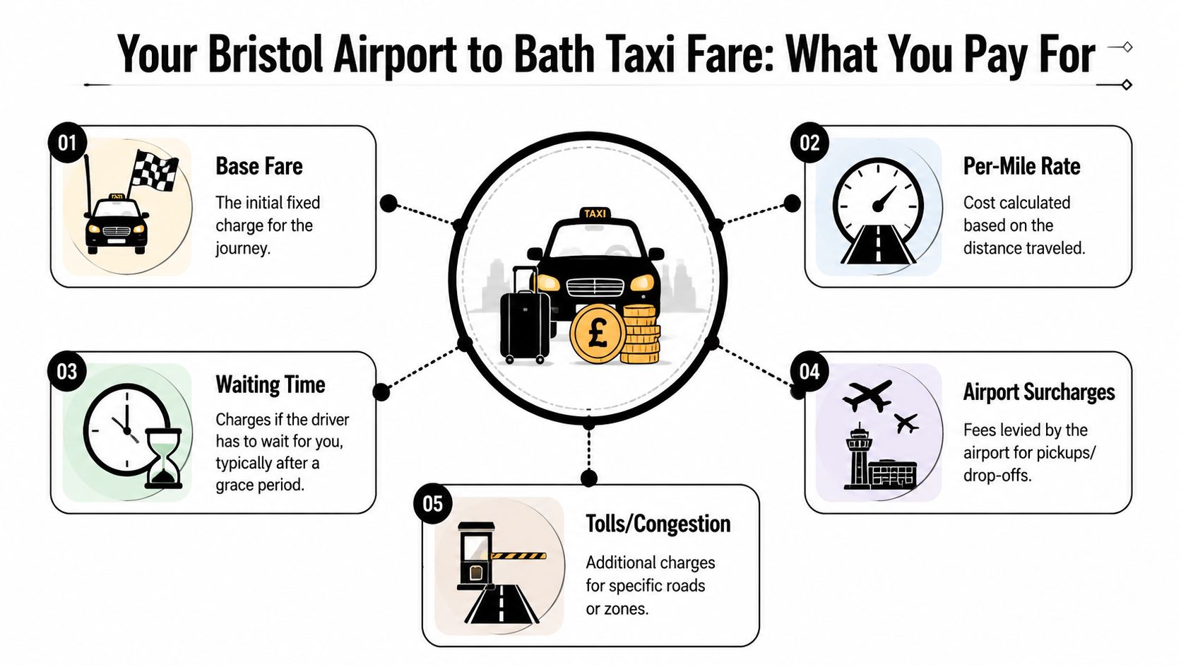 An infographic showing the five key components of a taxi fare from Bristol Airport to Bath, including base fare and surcharges.