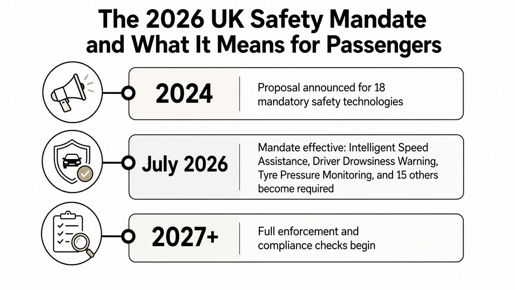 A timeline graphic showing the UK vehicle safety mandate implementation steps from 2024 to 2027 and beyond.