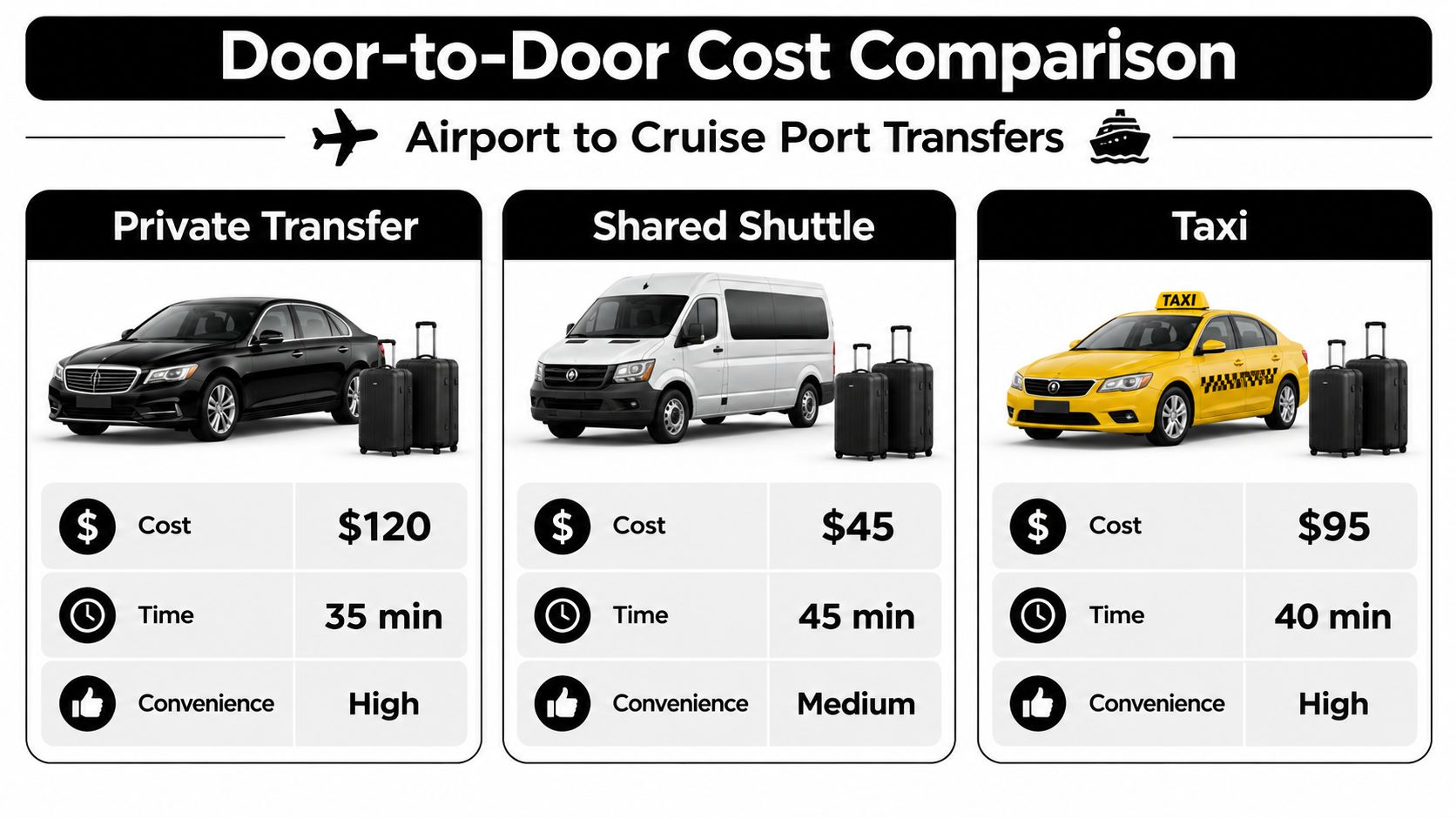 A comparison chart showing the costs, travel times, and convenience levels of private transfers, shared shuttles, and taxis.