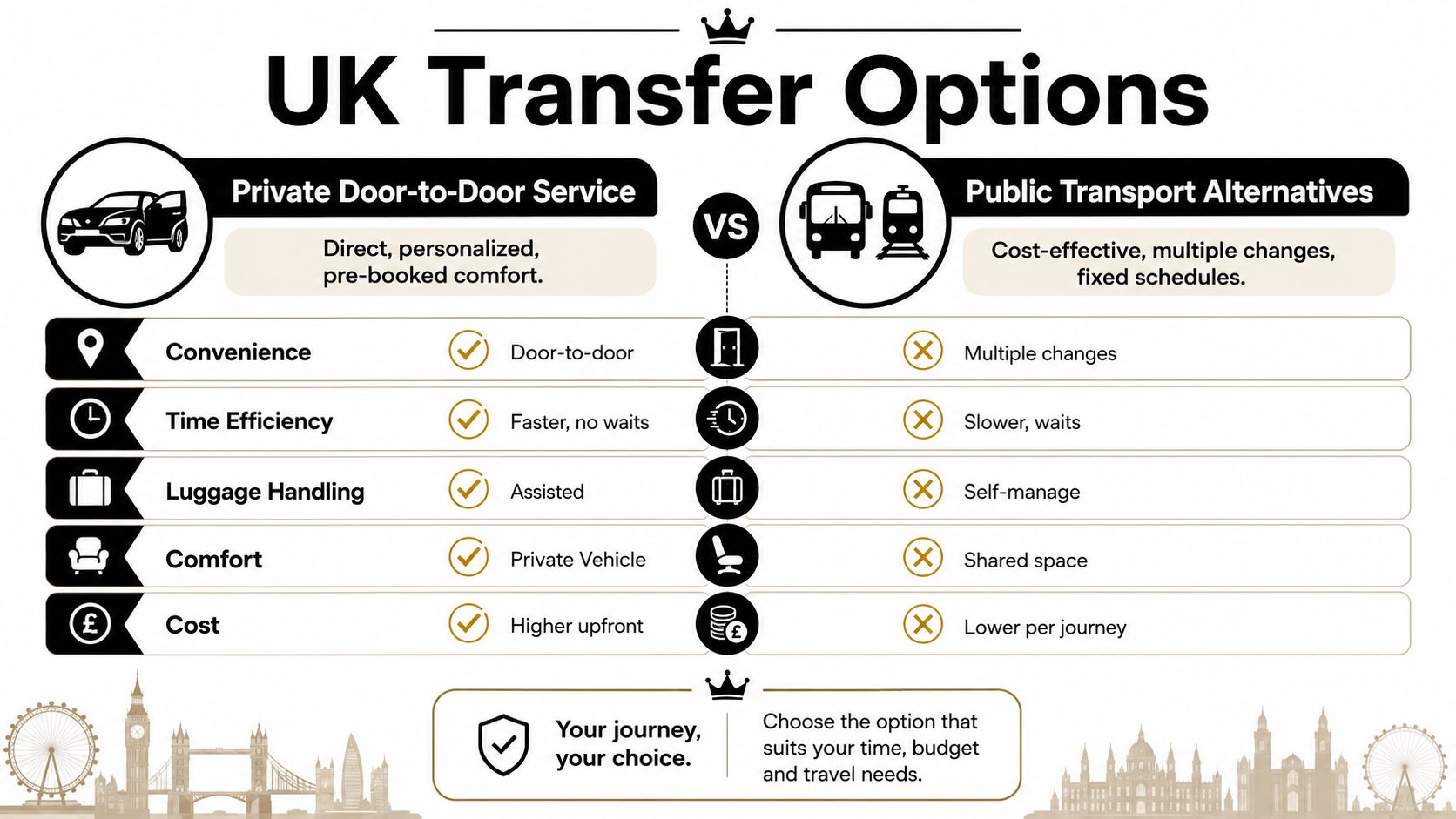 A comparison chart showing the benefits of private door-to-door transfer services versus public transport options in the UK.