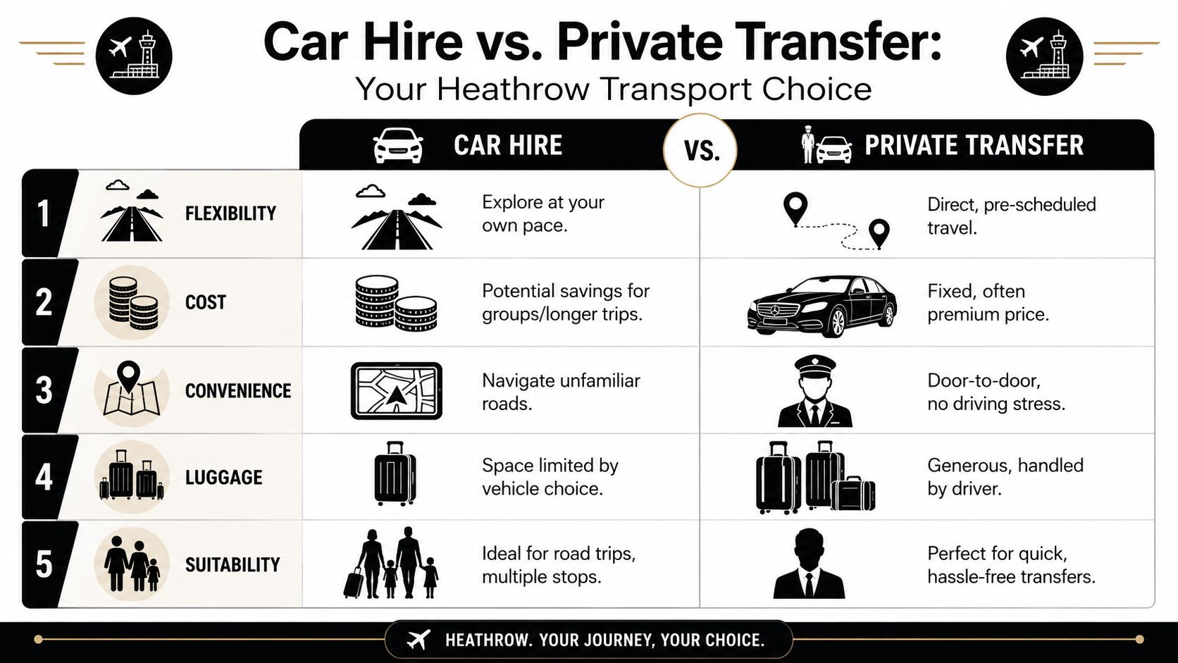A comparison chart showing the differences between car hire and private transfer options at Heathrow Airport.