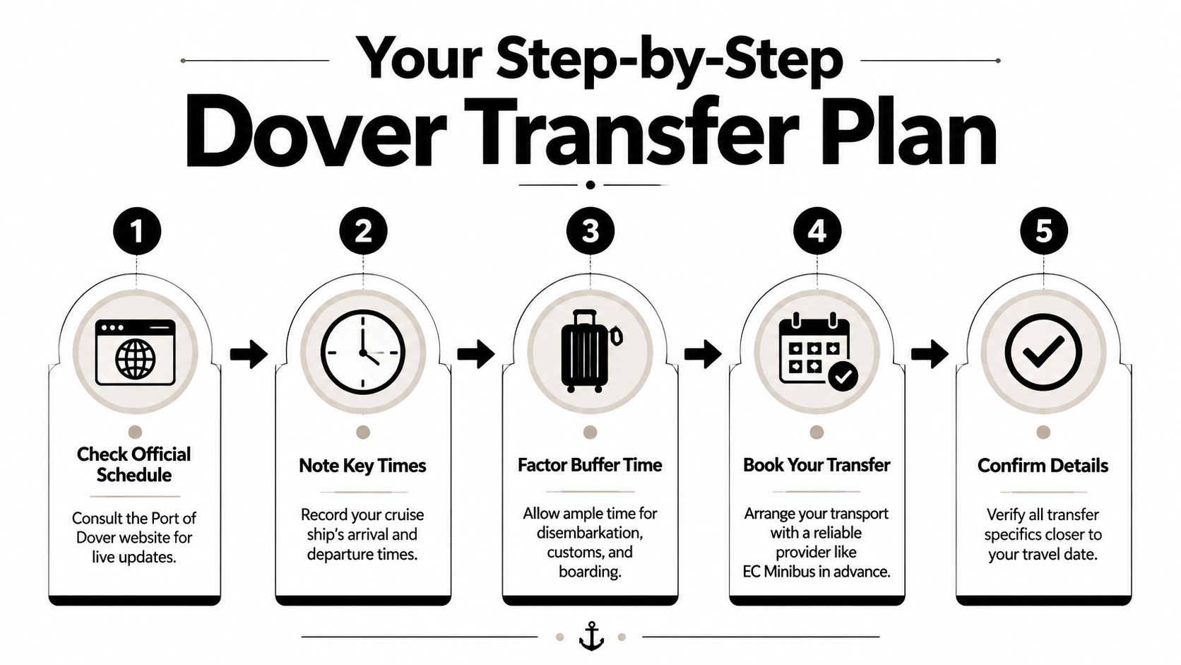 A five-step guide for planning your cruise ship transfer at the Port of Dover, UK.