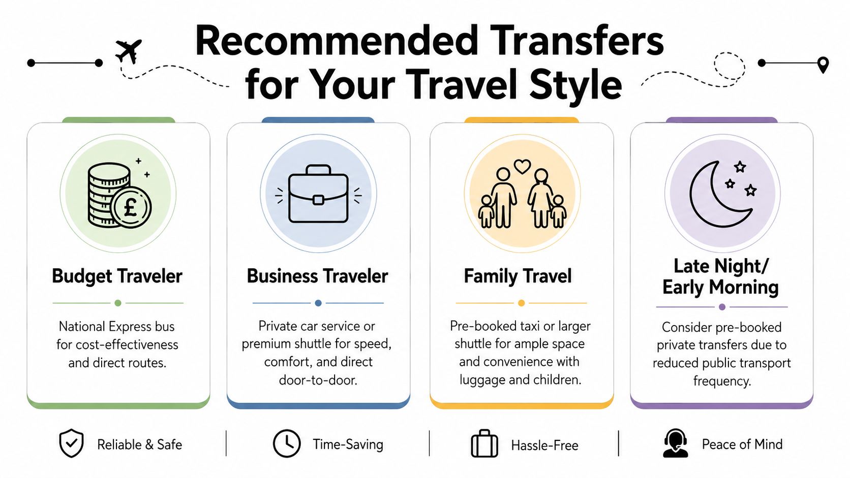 An infographic showing recommended airport transfer options tailored for budget, business, family, and late-night travelers.