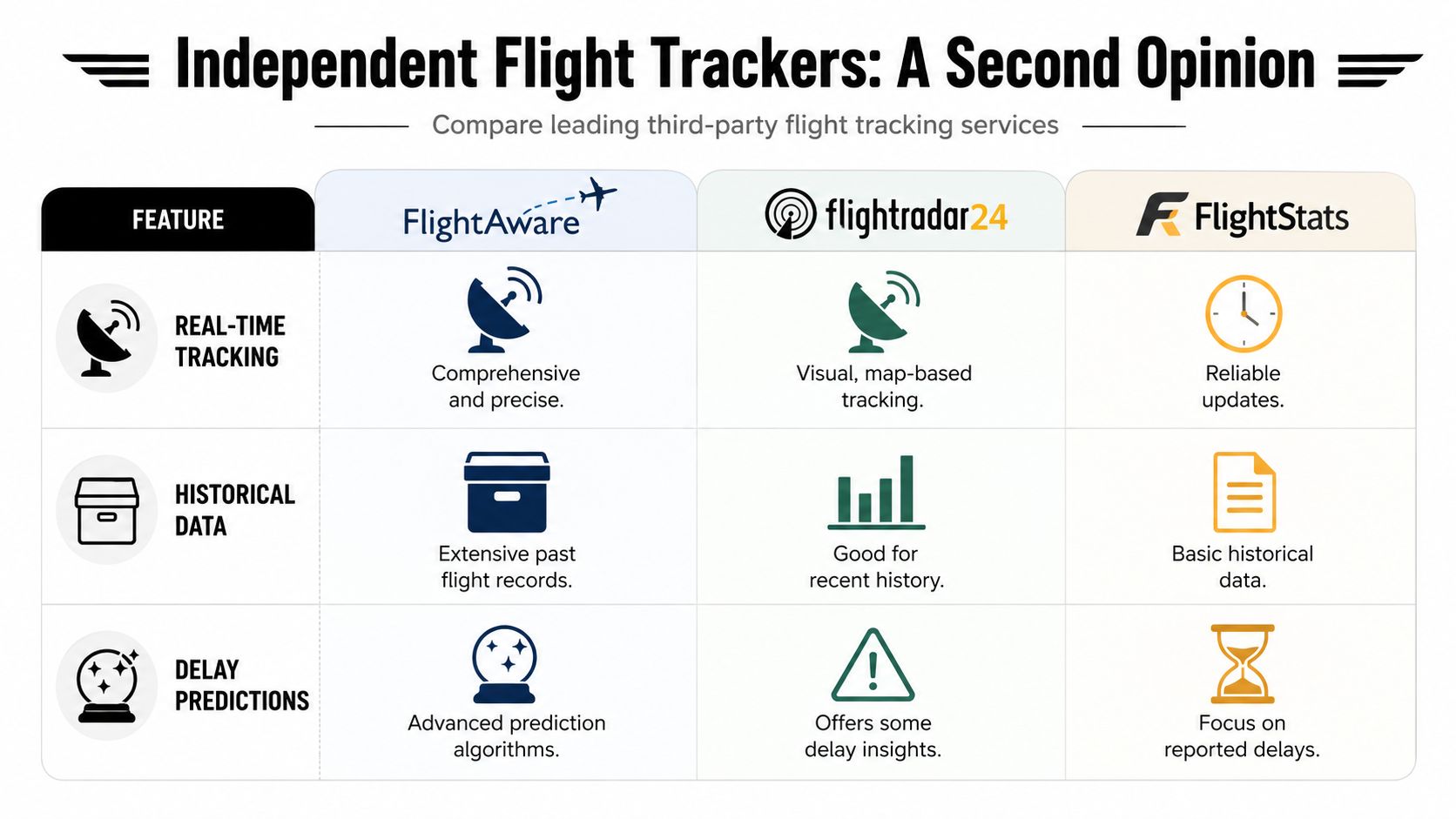 A comparison chart outlining features of independent flight tracking services including FlightAware, Flightradar24, and FlightStats.