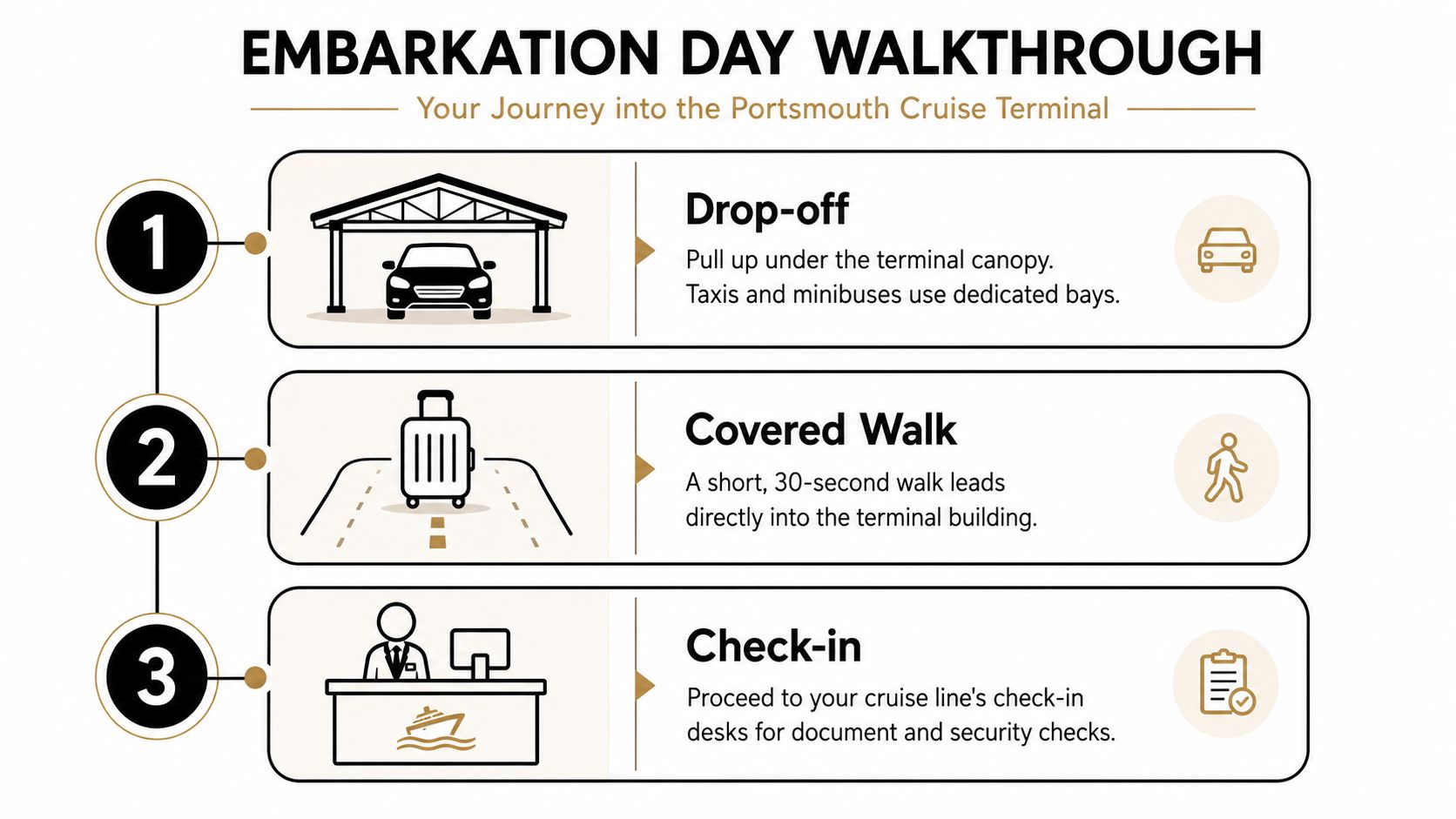 An infographic showing the three-step embarkation process at the Portsmouth Cruise Terminal with icons and instructions.