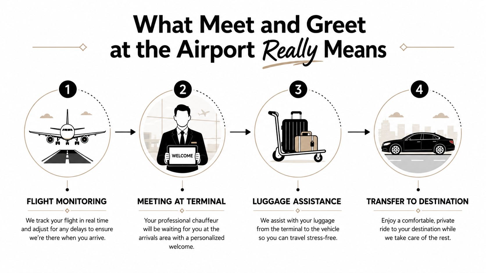 An infographic illustrating the four-step Meet and Greet airport service process from flight tracking to final destination transfer.