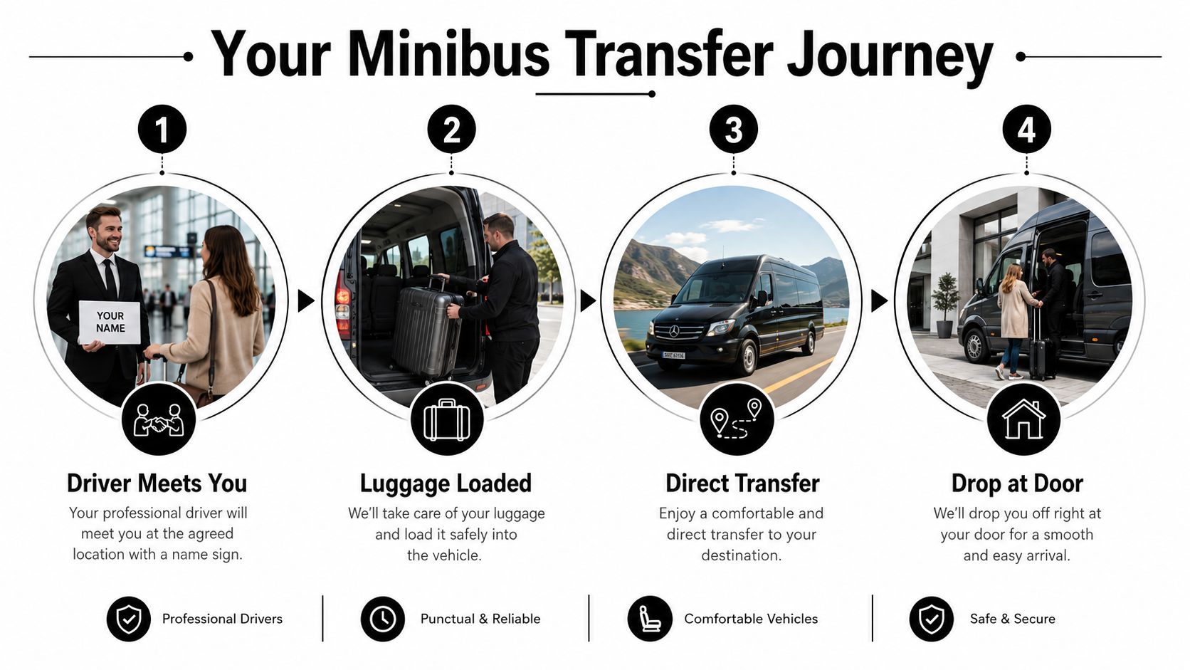 A four-step infographic illustrating the professional and convenient process of a minibus transfer service for passengers.