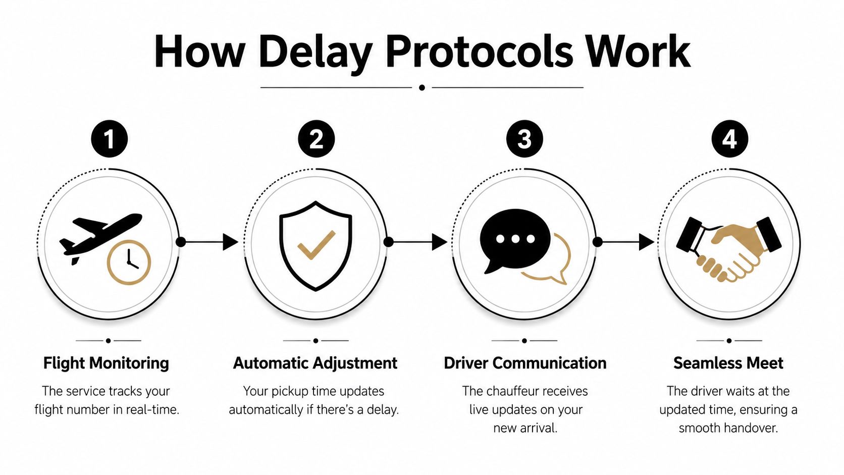 A four-step diagram illustrating how airport chauffeur pickup services handle flight delays to ensure a timely arrival.
