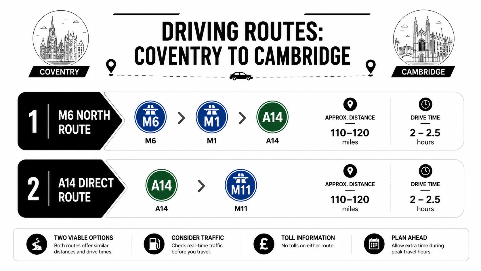 An infographic showing two driving routes from Coventry to Cambridge with distance and time comparisons.