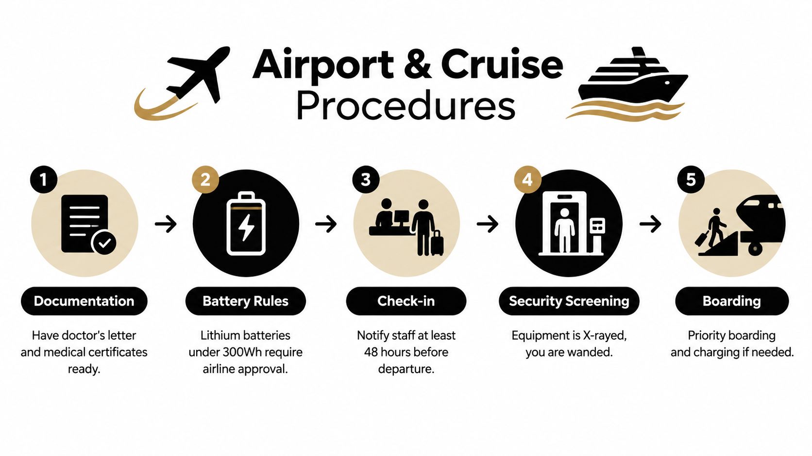 An infographic detailing five steps for airport and cruise travel procedures with mobility assistance equipment.