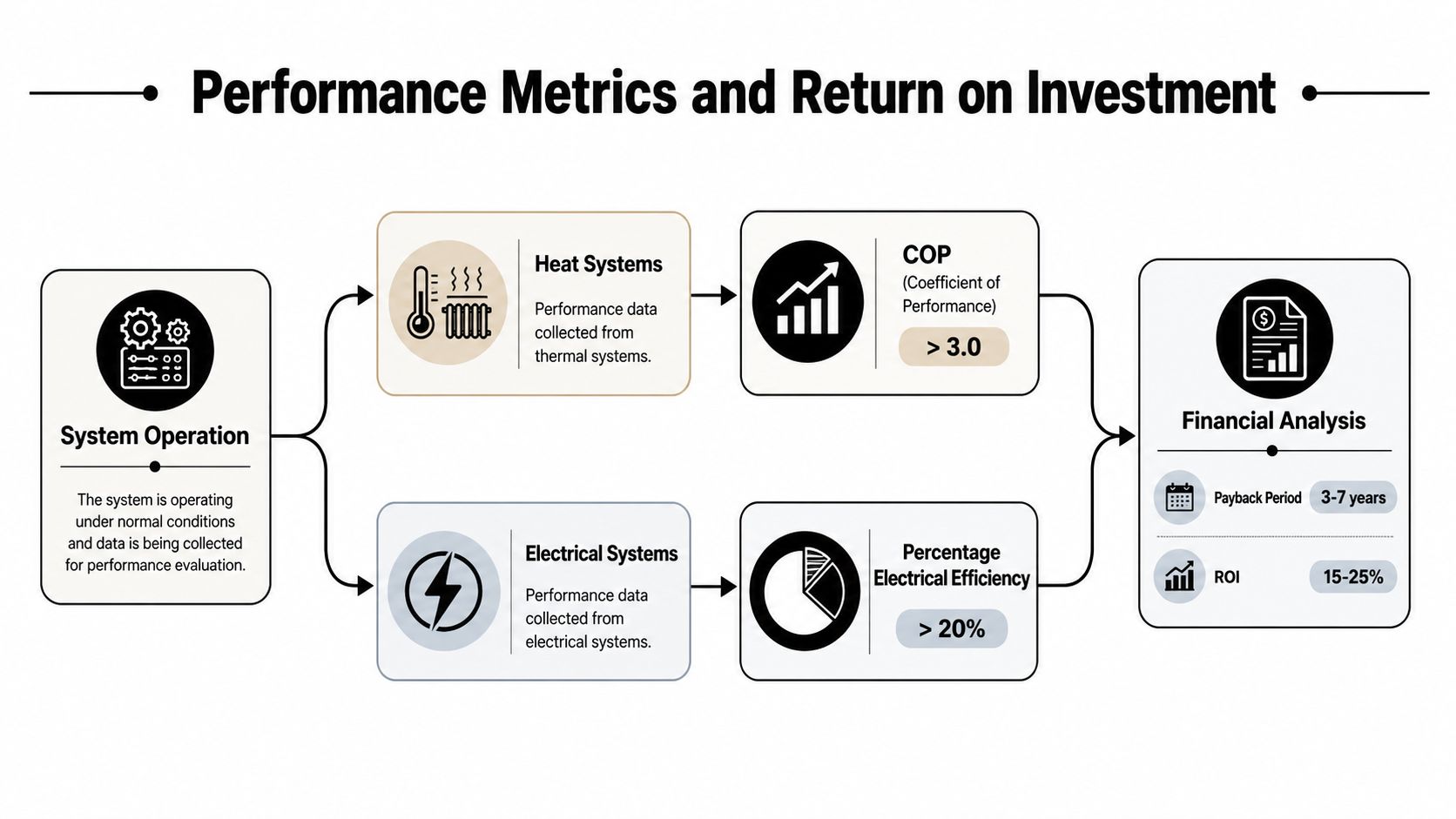 A diagram illustrating performance metrics and ROI for energy recovery systems, including thermal and electrical efficiency.