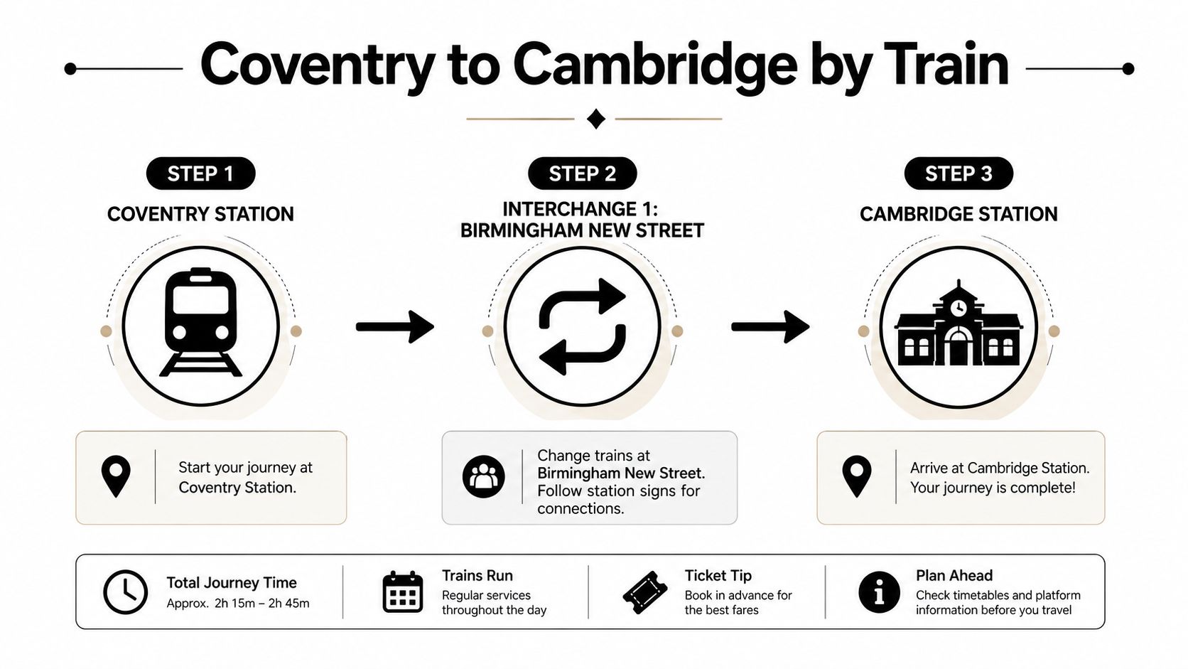 An infographic showing the three-step train journey from Coventry to Cambridge with a change in Birmingham.