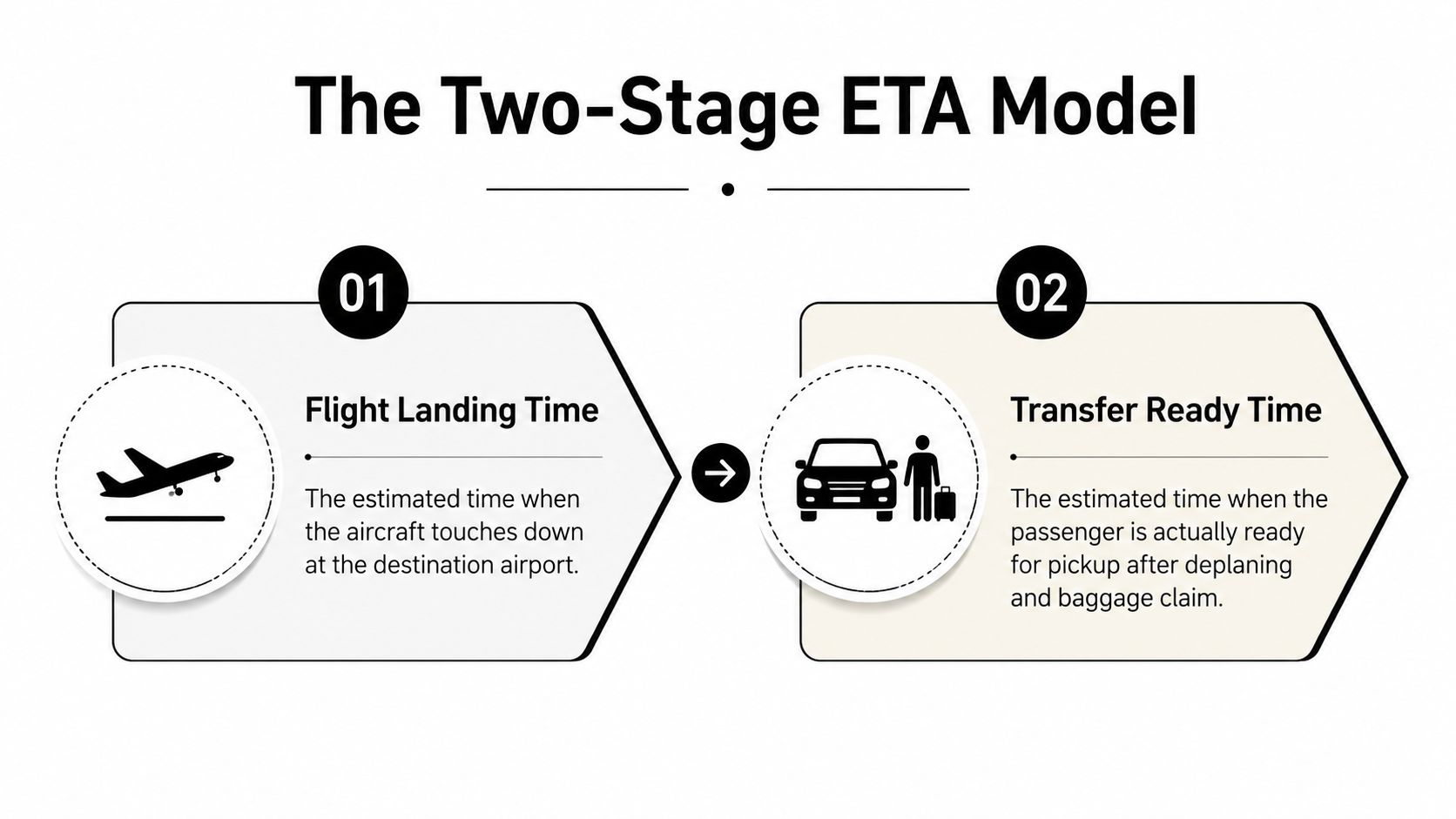 A diagram illustrating the two-stage estimated arrival time model with flight landing and passenger transfer stages.