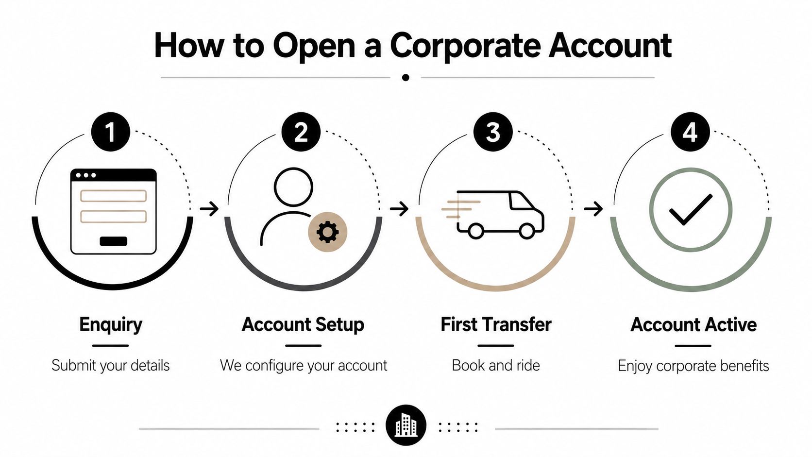 A four-step infographic illustrating the simple process of opening a corporate account for business transport services.