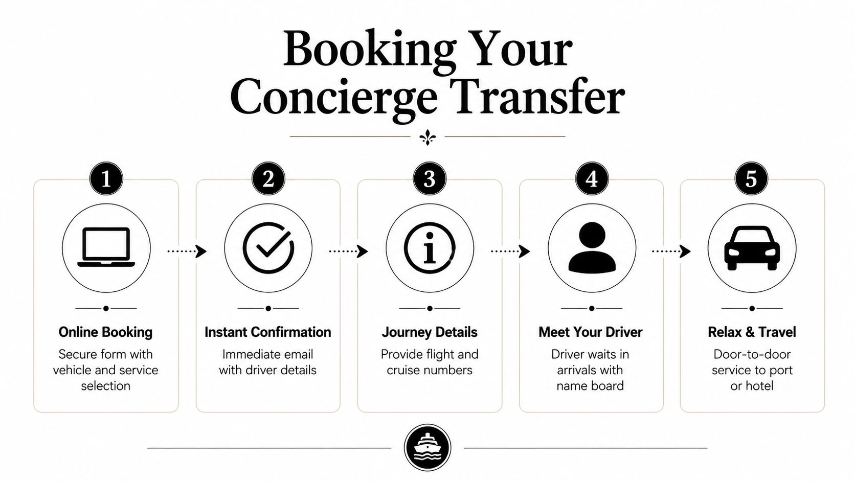 A five-step infographic explaining the booking process for a concierge transfer service, from booking to travel.