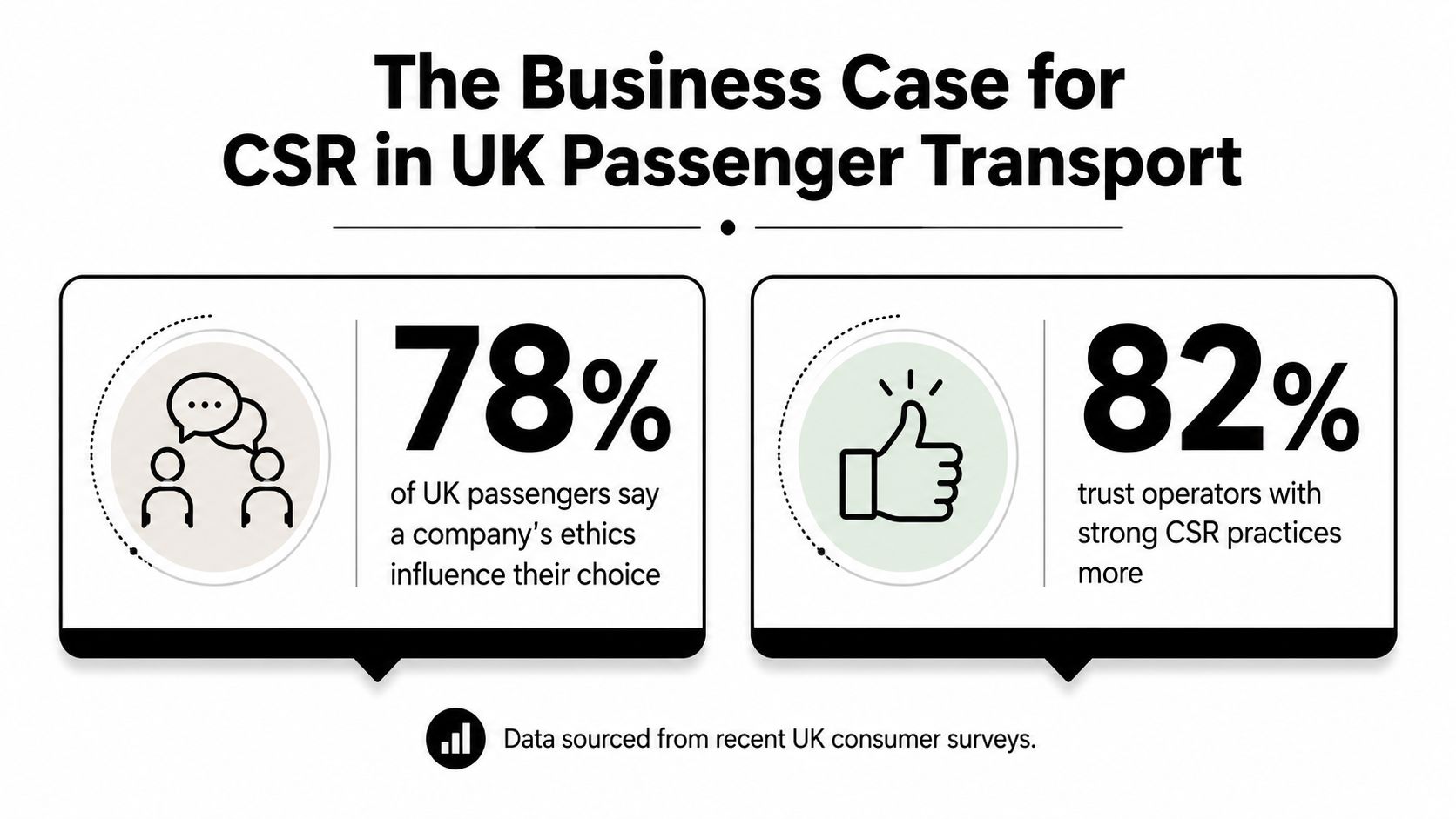 An infographic showing that 78% of UK passengers value ethics and 82% trust transport operators with strong CSR.