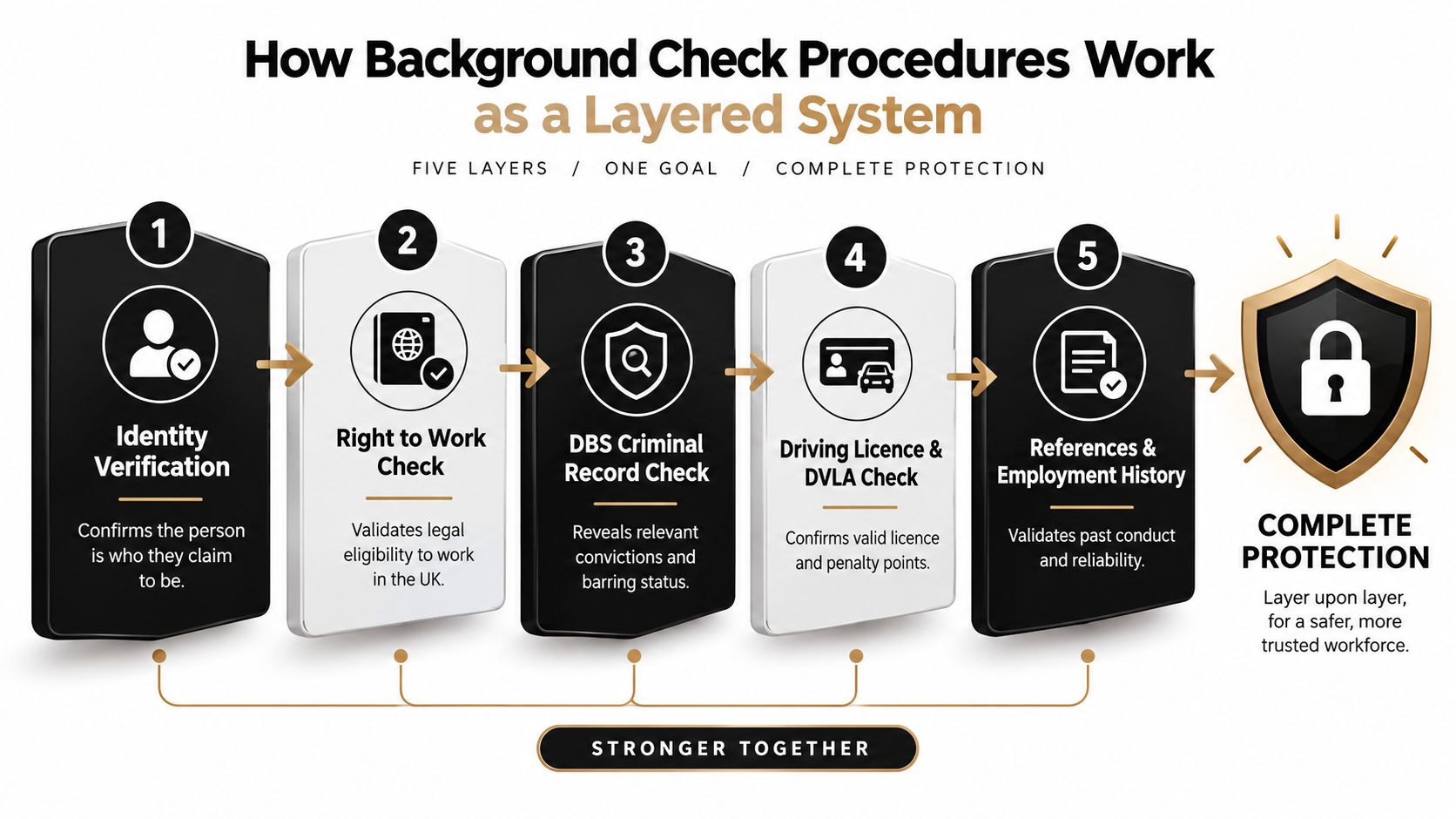 A diagram illustrating a five-layer background check system for employee verification and workplace safety.
