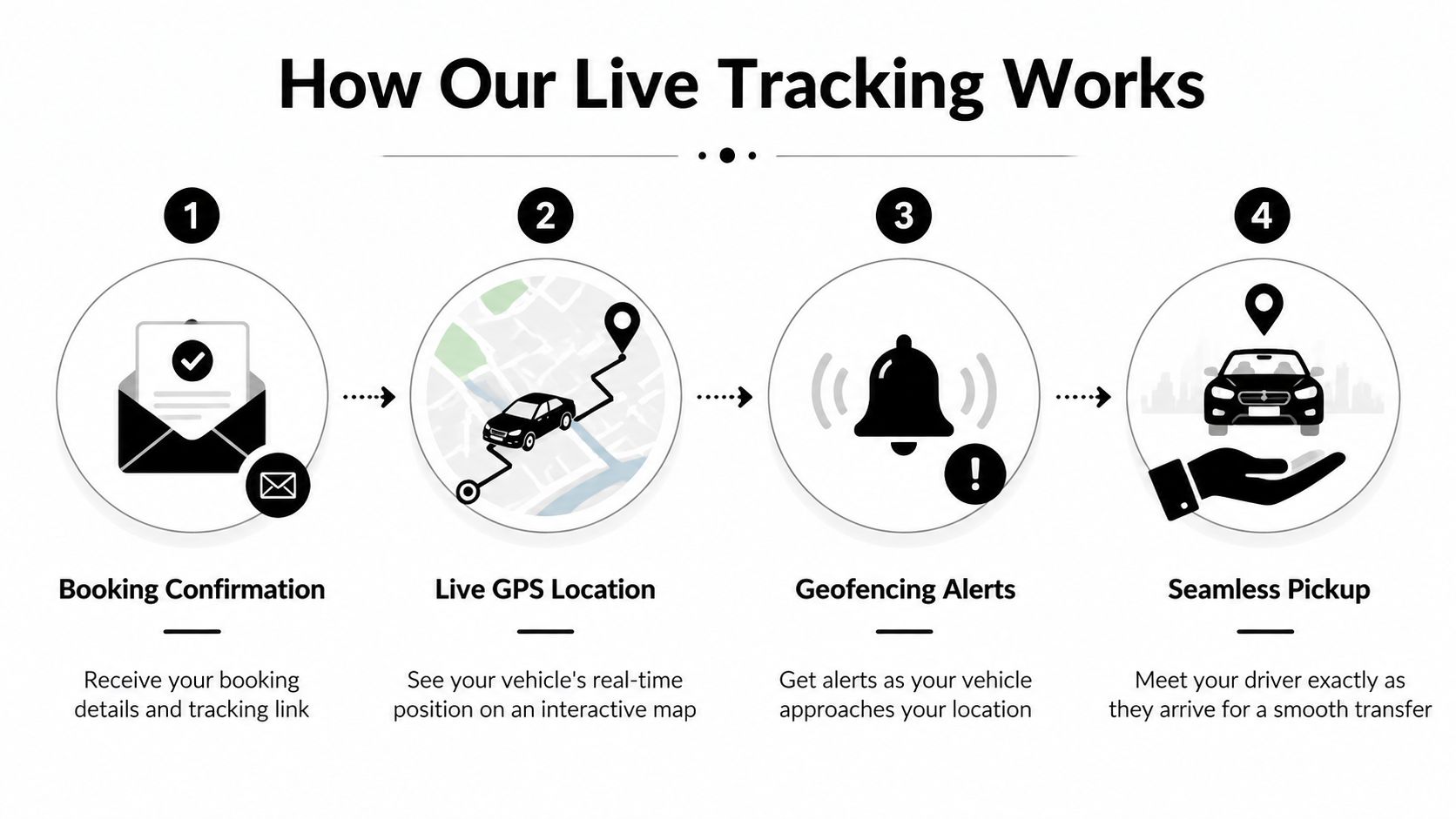 A four-step infographic explaining how live vehicle tracking works for booking and pickup services.