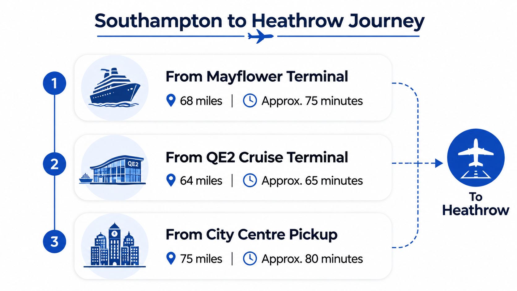 An infographic showing travel distances and approximate times from three Southampton locations to Heathrow Airport.