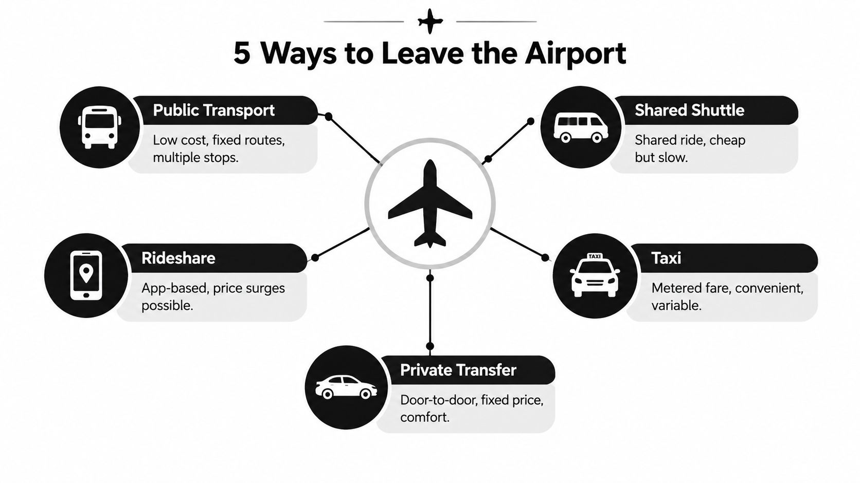 An infographic showing five different transportation options to leave the airport, including public transport, ride-share, shared shuttle, taxi, and private transfer.