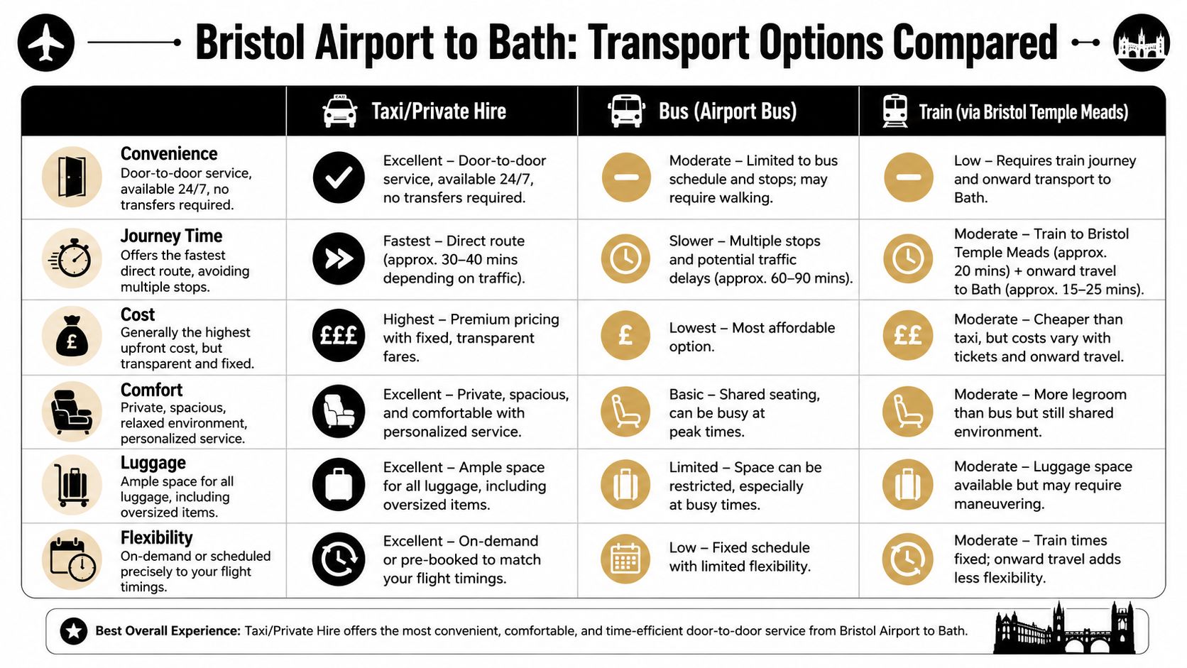 A comparison chart showing taxi, bus, and train travel options from Bristol Airport to Bath city.