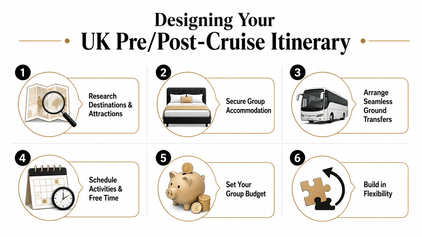 A step-by-step infographic titled Designing Your UK Pre/Post-Cruise Itinerary showing six essential travel planning tasks.