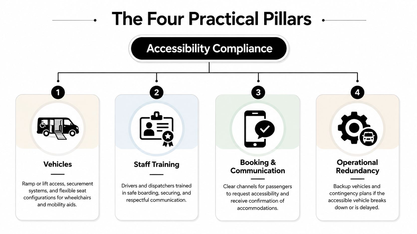 A diagram titled The Four Practical Pillars of Accessibility Compliance featuring four key areas for inclusive transportation.