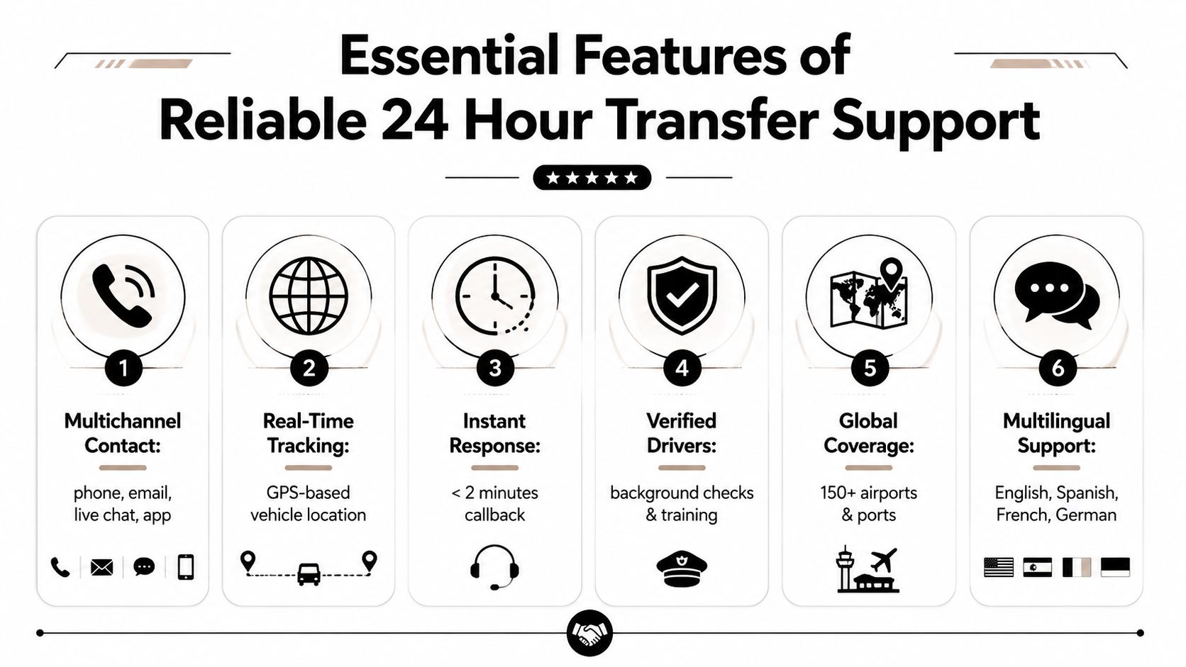 An infographic detailing six essential features for reliable 24-hour transfer support services in professional logistics.