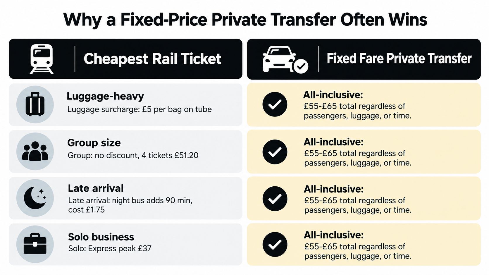 A comparison chart showing why fixed-price private transfers are more cost-effective than rail tickets for travelers.