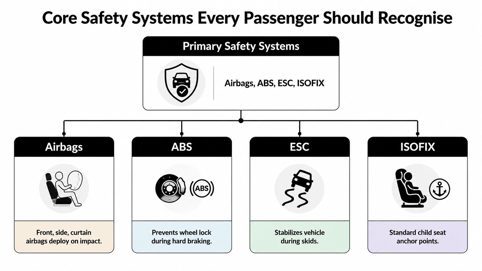 An infographic showing primary vehicle safety systems: airbags, ABS, ESC, and ISOFIX child seat anchor points.