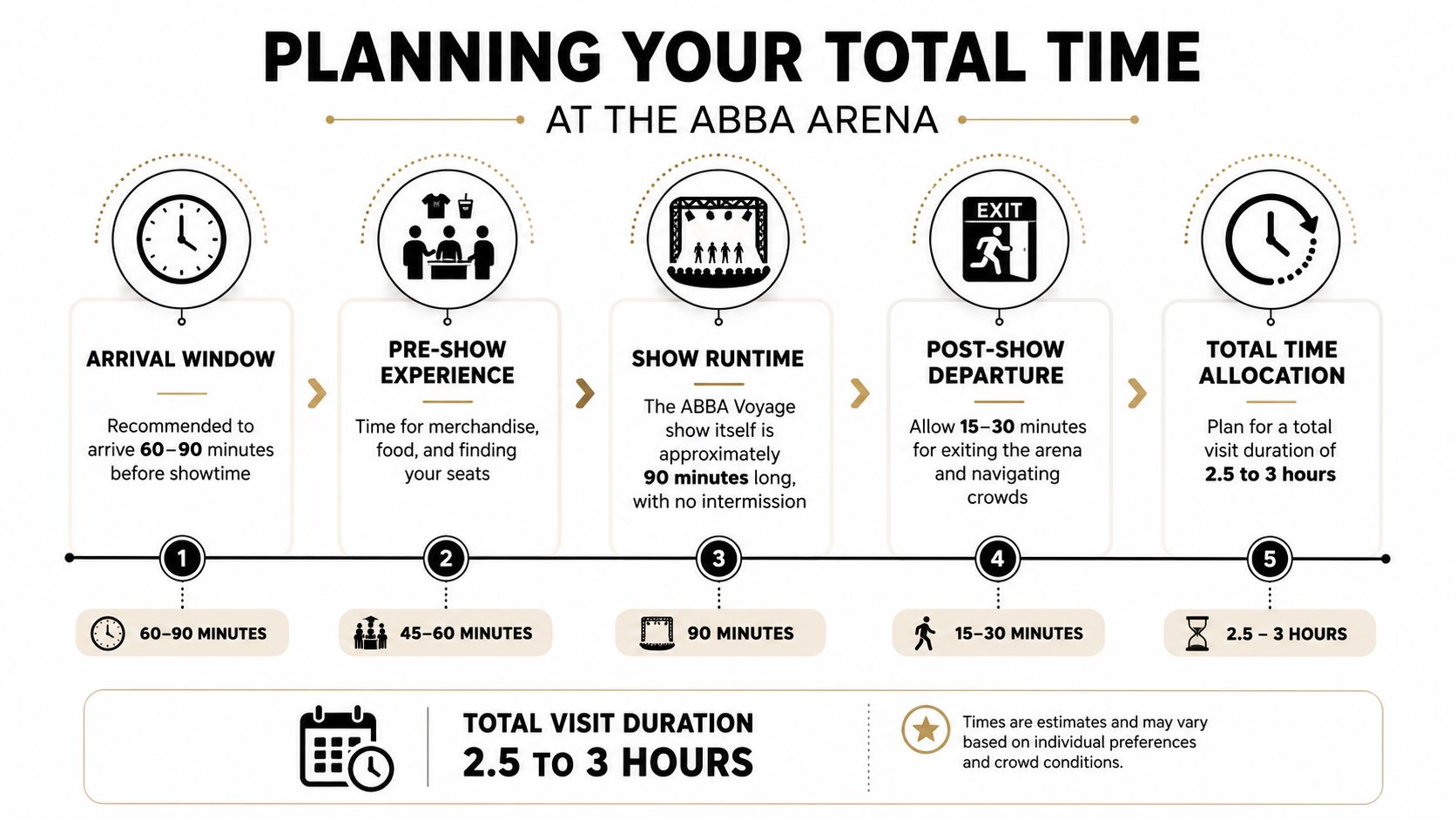 An infographic detailing the recommended visit timeline for the ABBA Voyage show, totaling 2.5 to 3 hours.