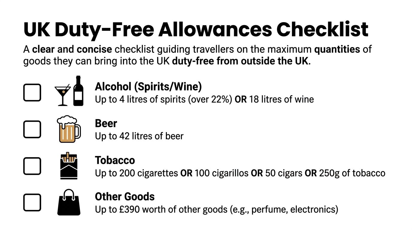 A checklist chart displaying the maximum quantities of various goods allowed for duty-free import into the UK.
