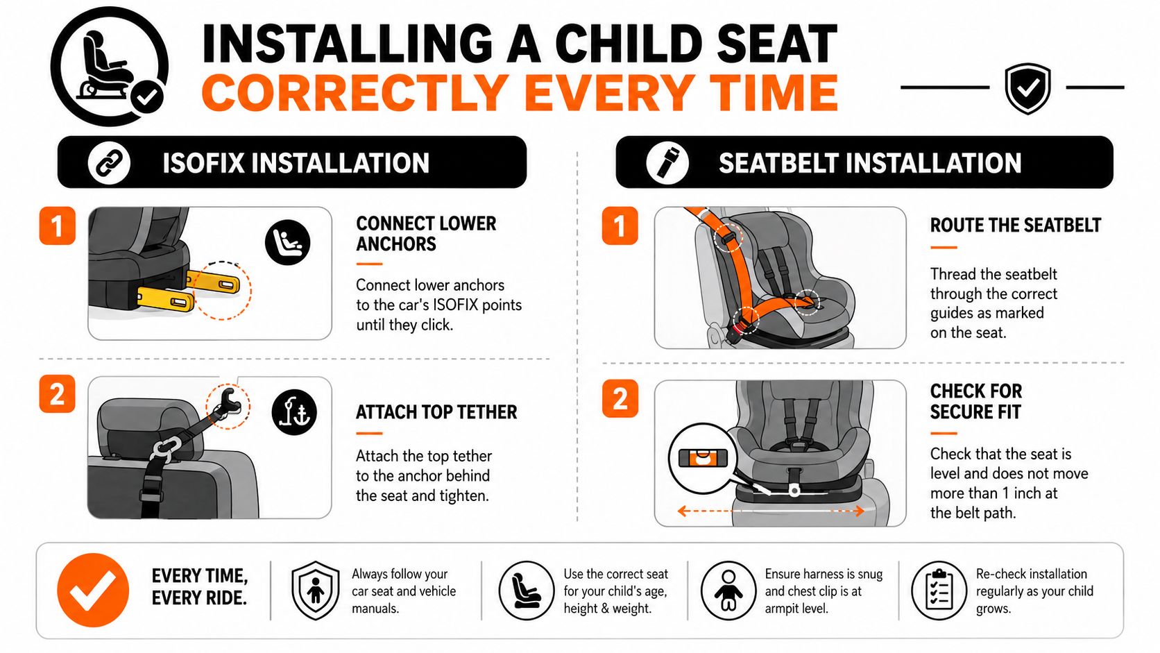 A safety infographic showing the correct steps for installing a child car seat using ISOFIX or seatbelts.
